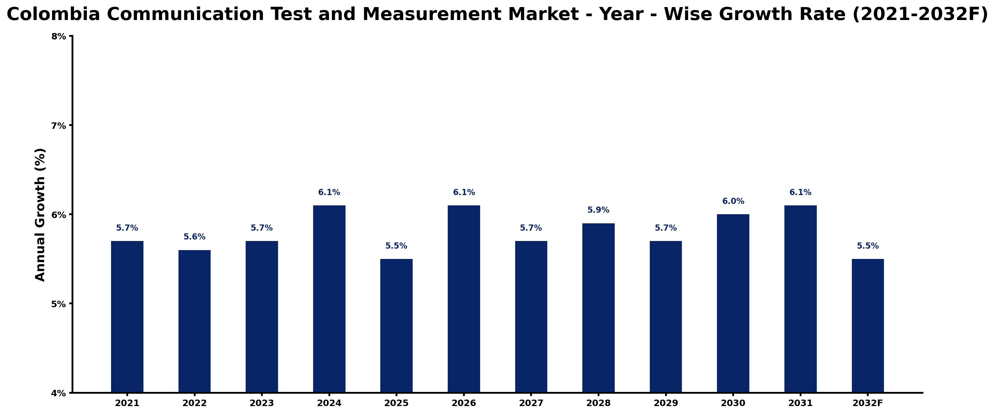 Colombia Communication Test and Measurement Market Year-wise Growth Rate and Key Drivers