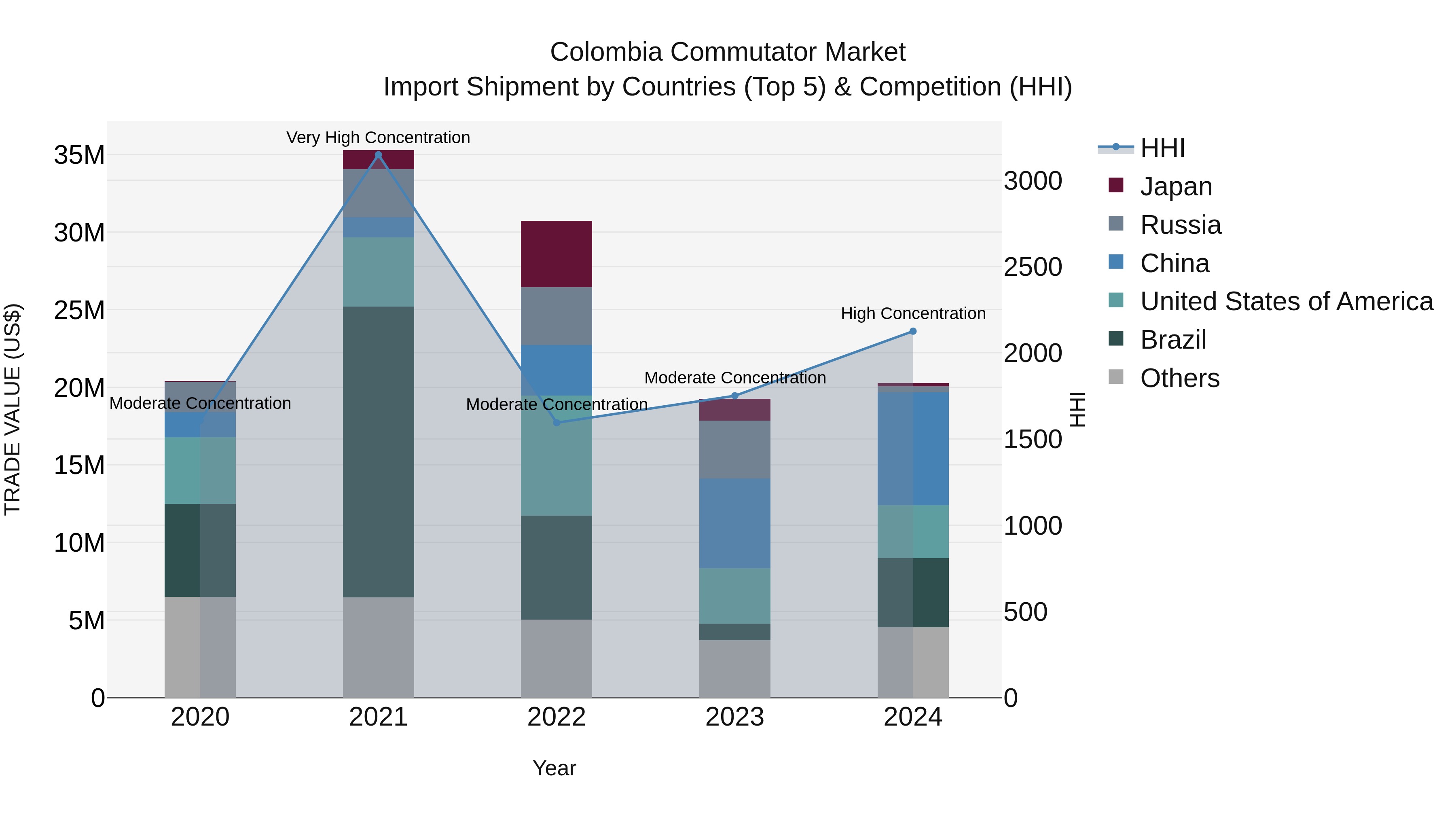 Colombia Commutator Market: Top 5 Importing Countries and Market Competition (HHI) Analysis