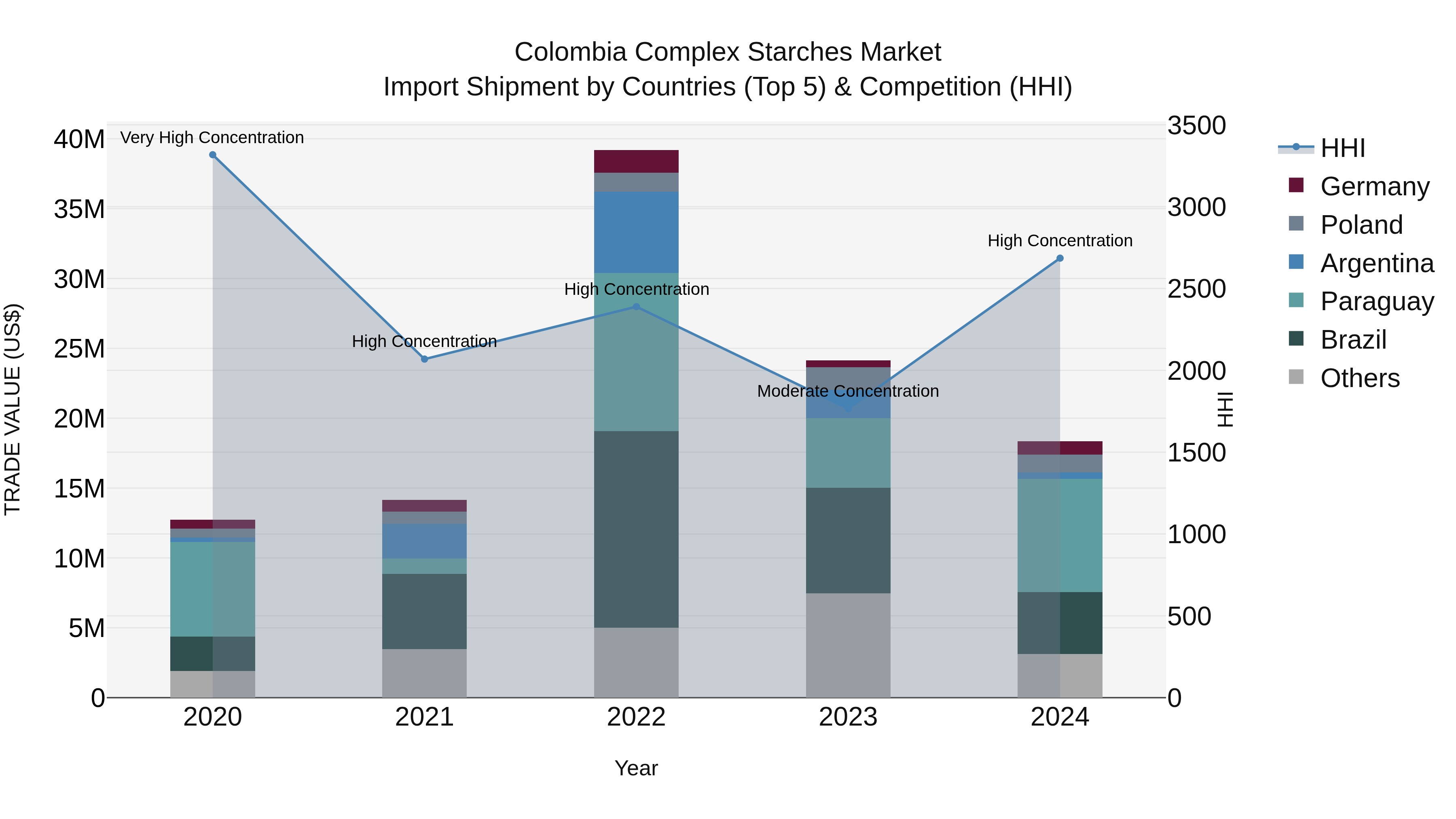 Colombia Complex Starches Market: Top 5 Importing Countries and Market Competition (HHI) Analysis