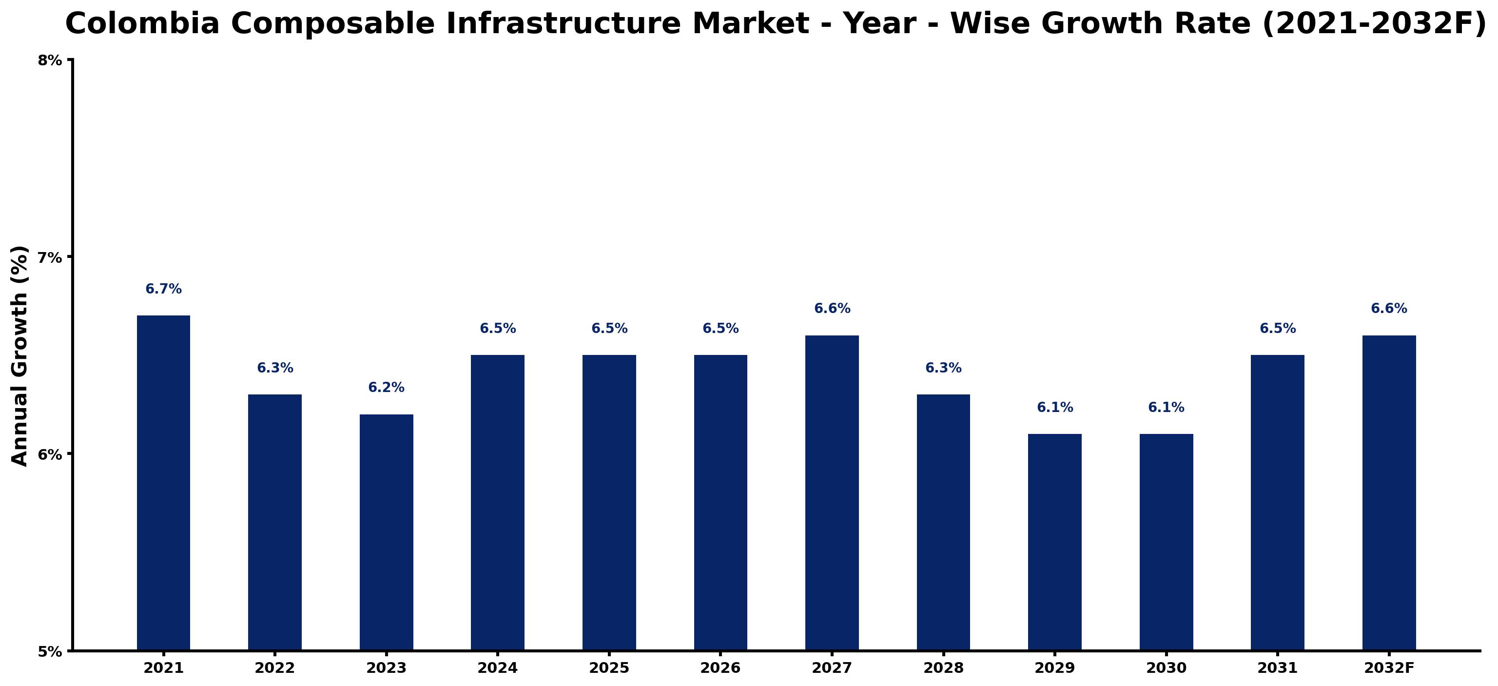 Colombia Composable Infrastructure Market Year-wise Growth Rate and Key Drivers