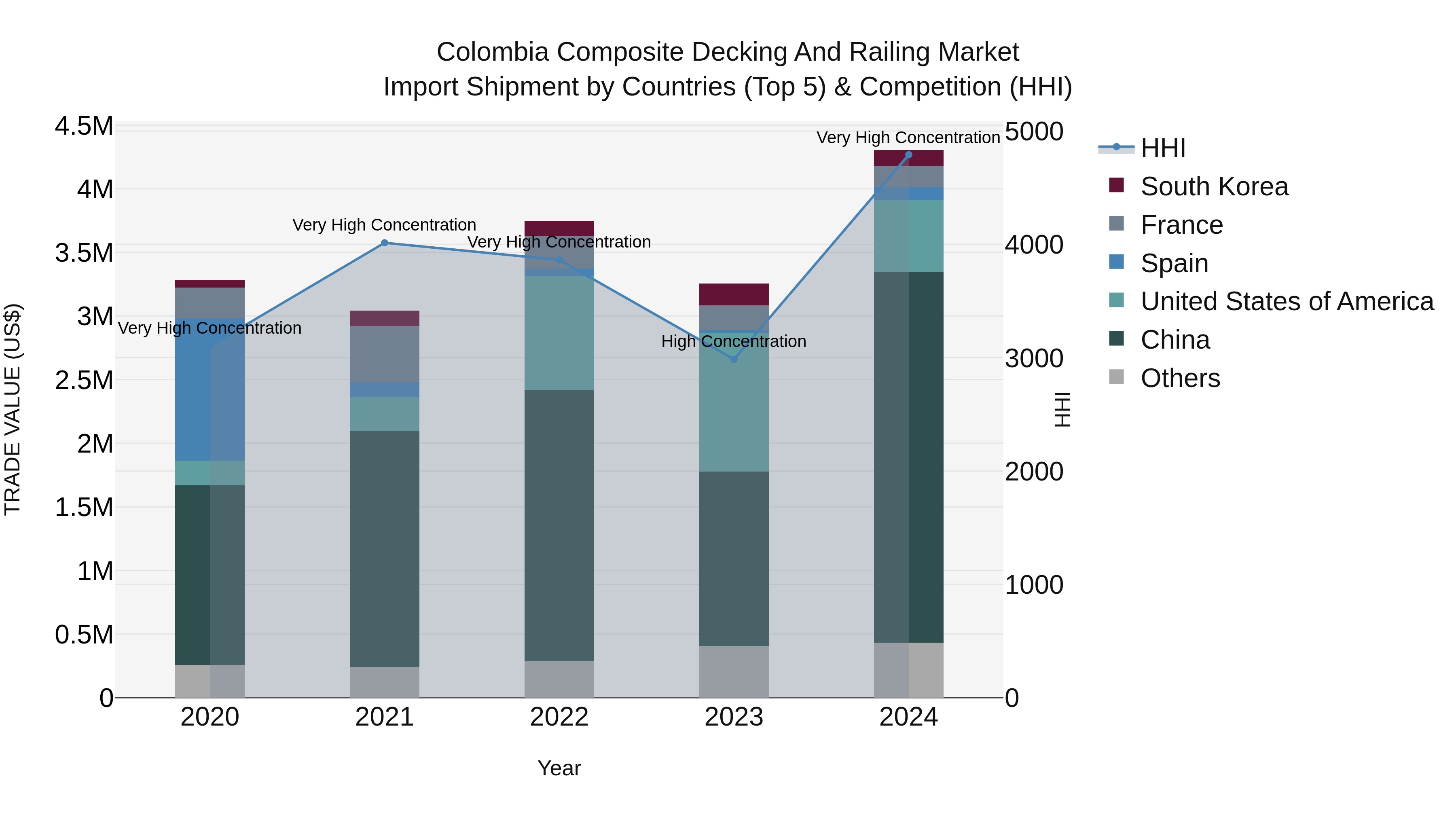Colombia Composite Decking and Railing Market: Top 5 Importing Countries and Market Competition (HHI) Analysis