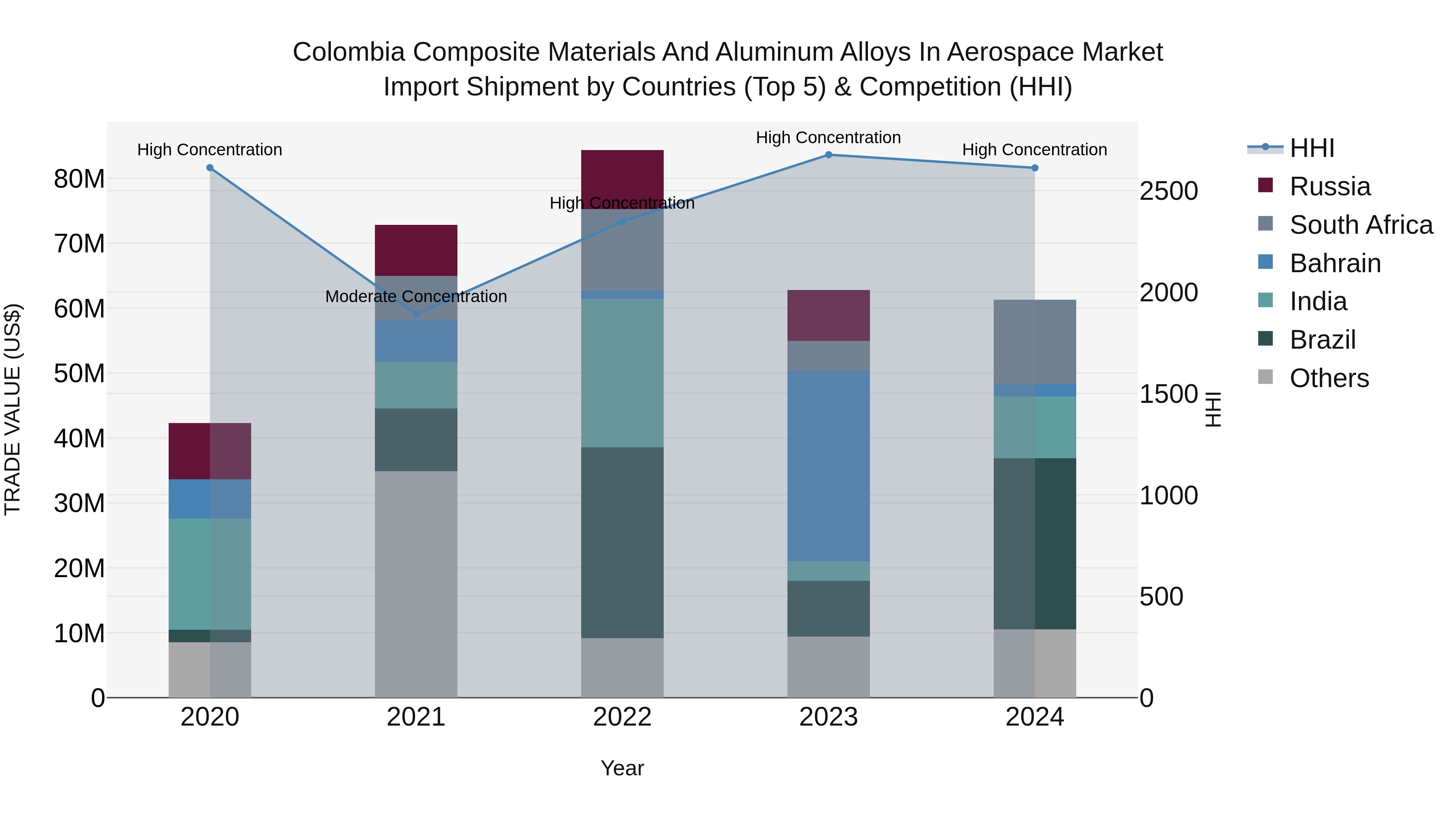 Colombia Composite Materials and Aluminum Alloys in Aerospace Market: Top 5 Importing Countries and Market Competition (HHI) Analysis