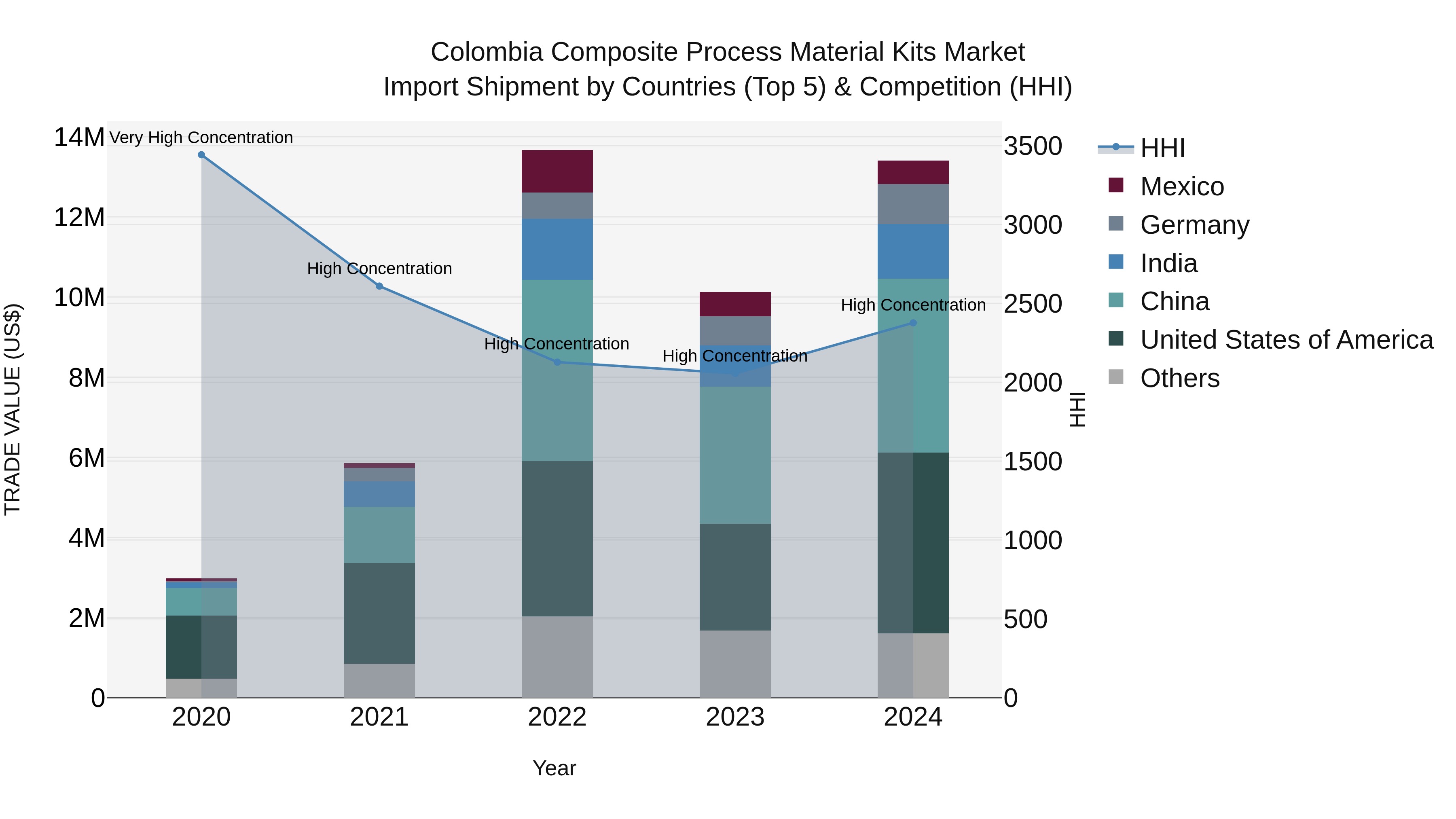 Colombia Composite Process Material Kits Market: Top 5 Importing Countries and Market Competition (HHI) Analysis