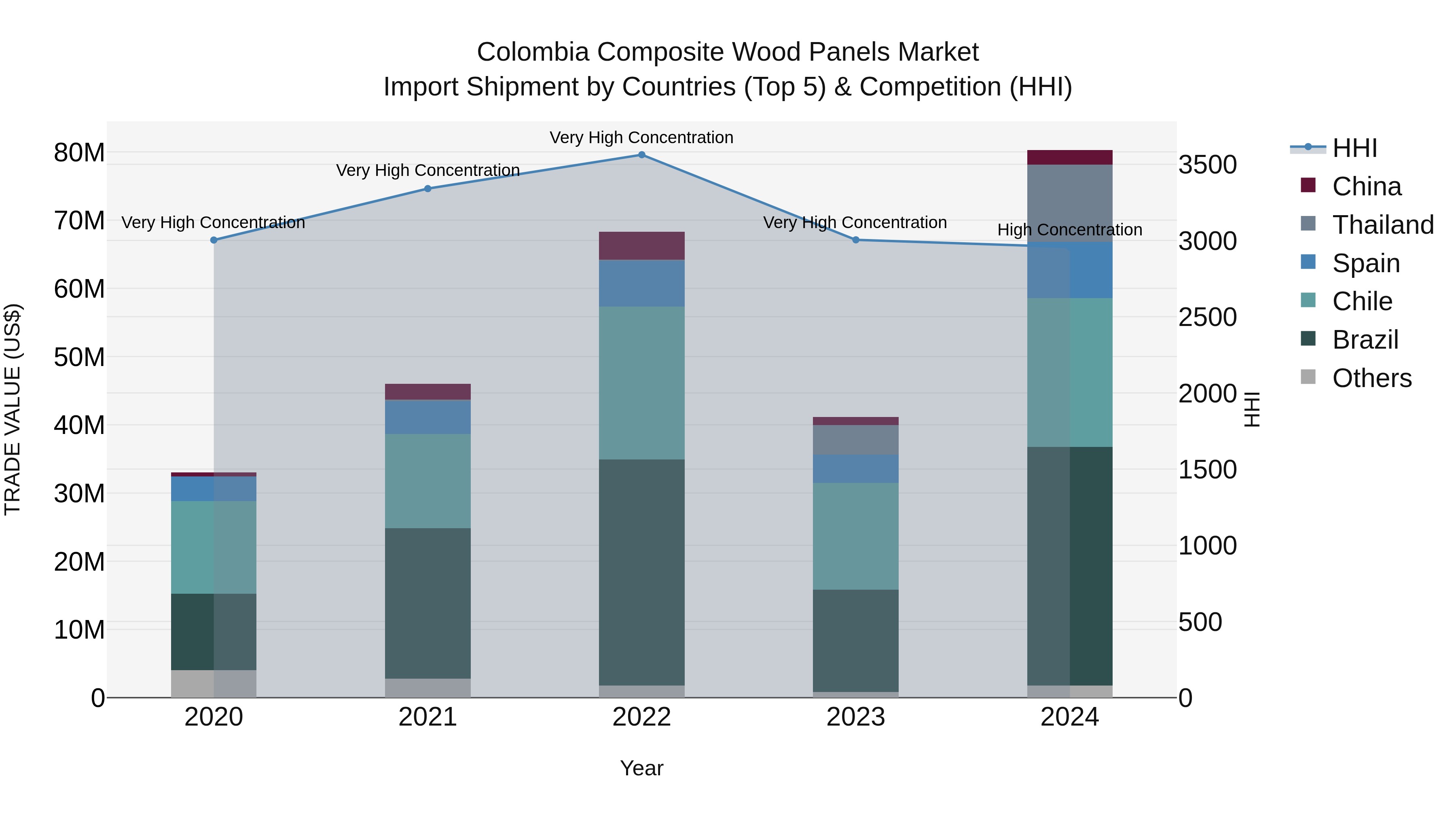 Colombia Composite Wood Panels Market: Top 5 Importing Countries and Market Competition (HHI) Analysis