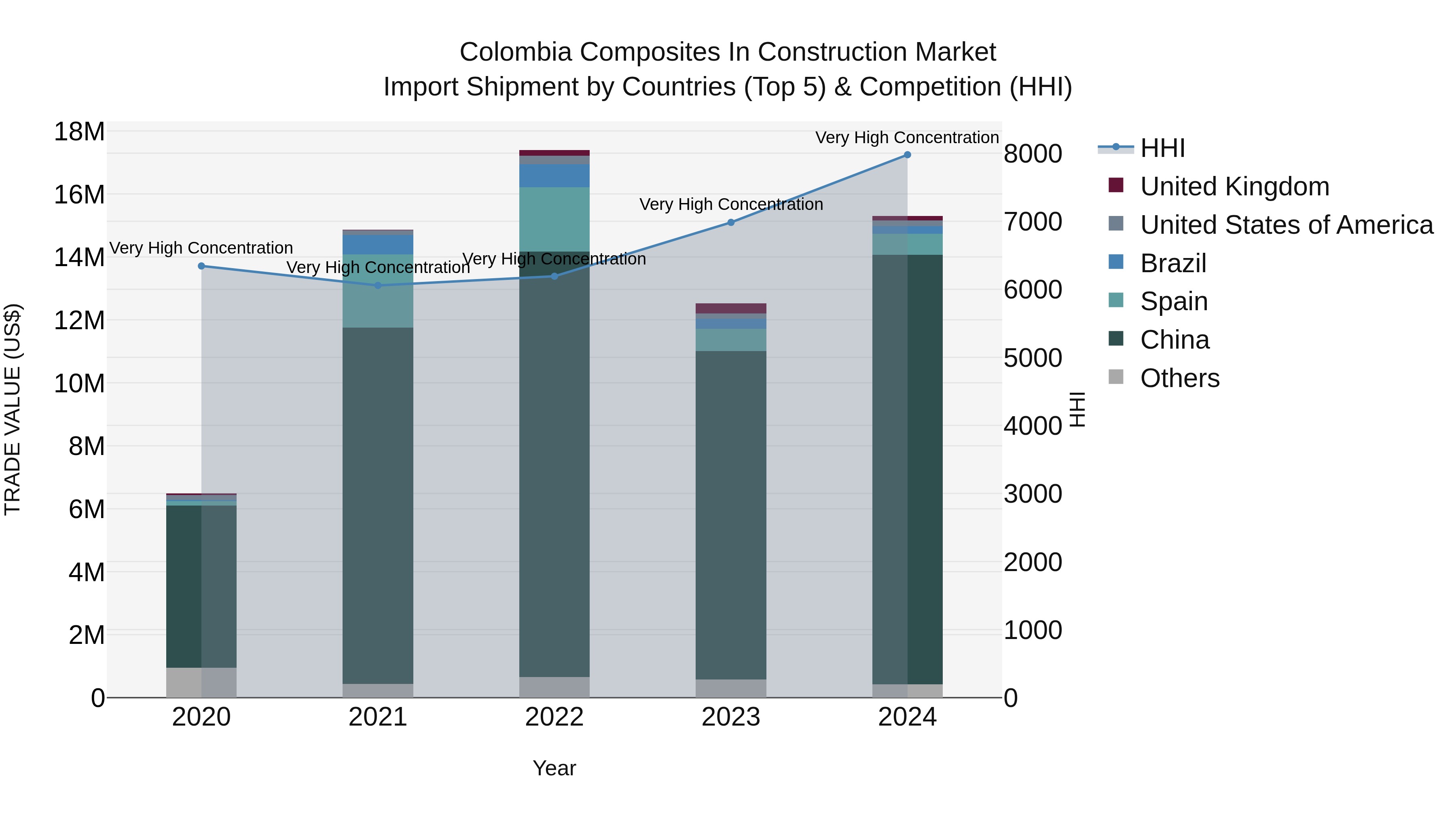 Colombia Composites in Construction Market: Top 5 Importing Countries and Market Competition (HHI) Analysis