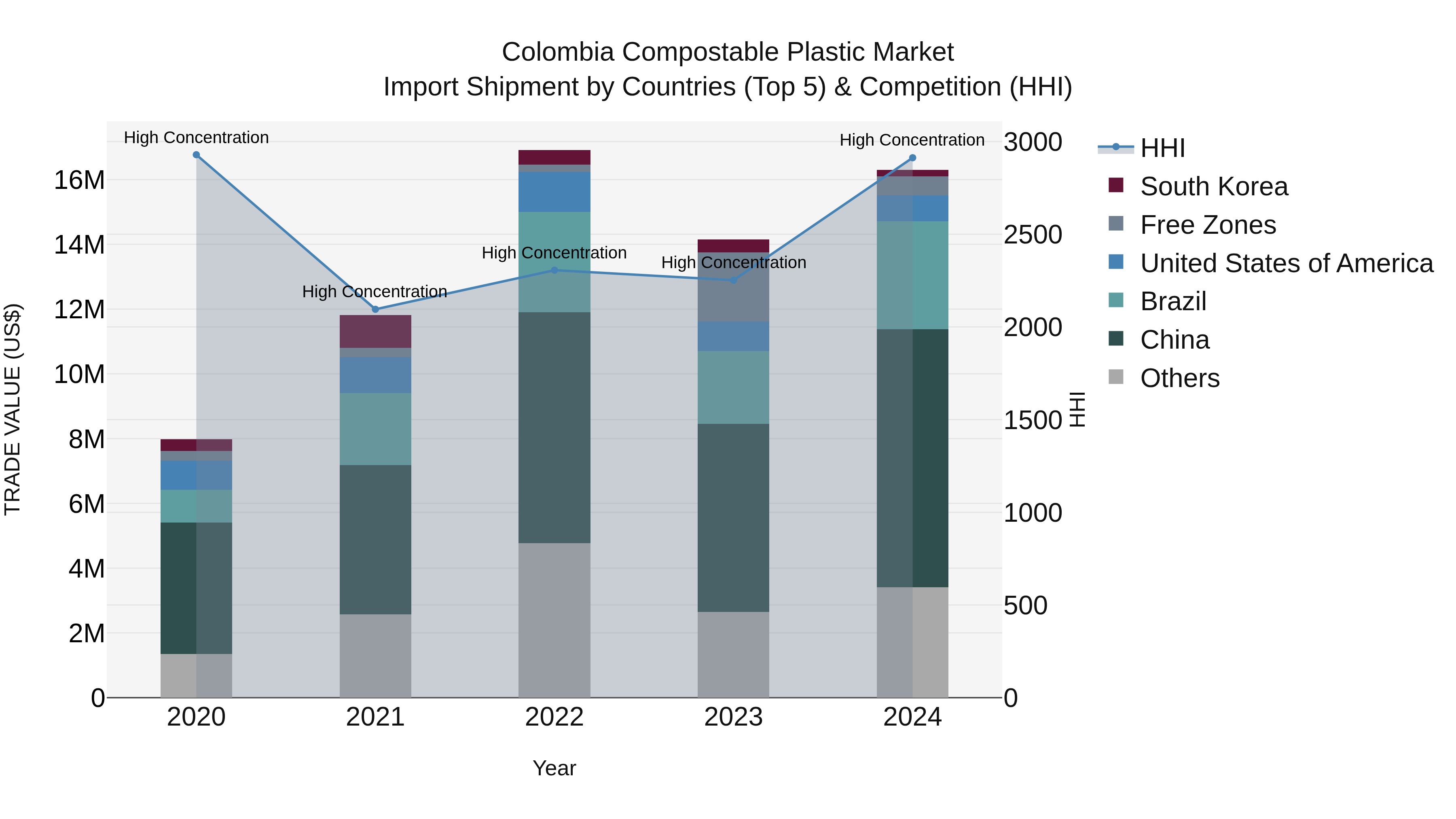 Colombia Compostable Plastic Market: Top 5 Importing Countries and Market Competition (HHI) Analysis