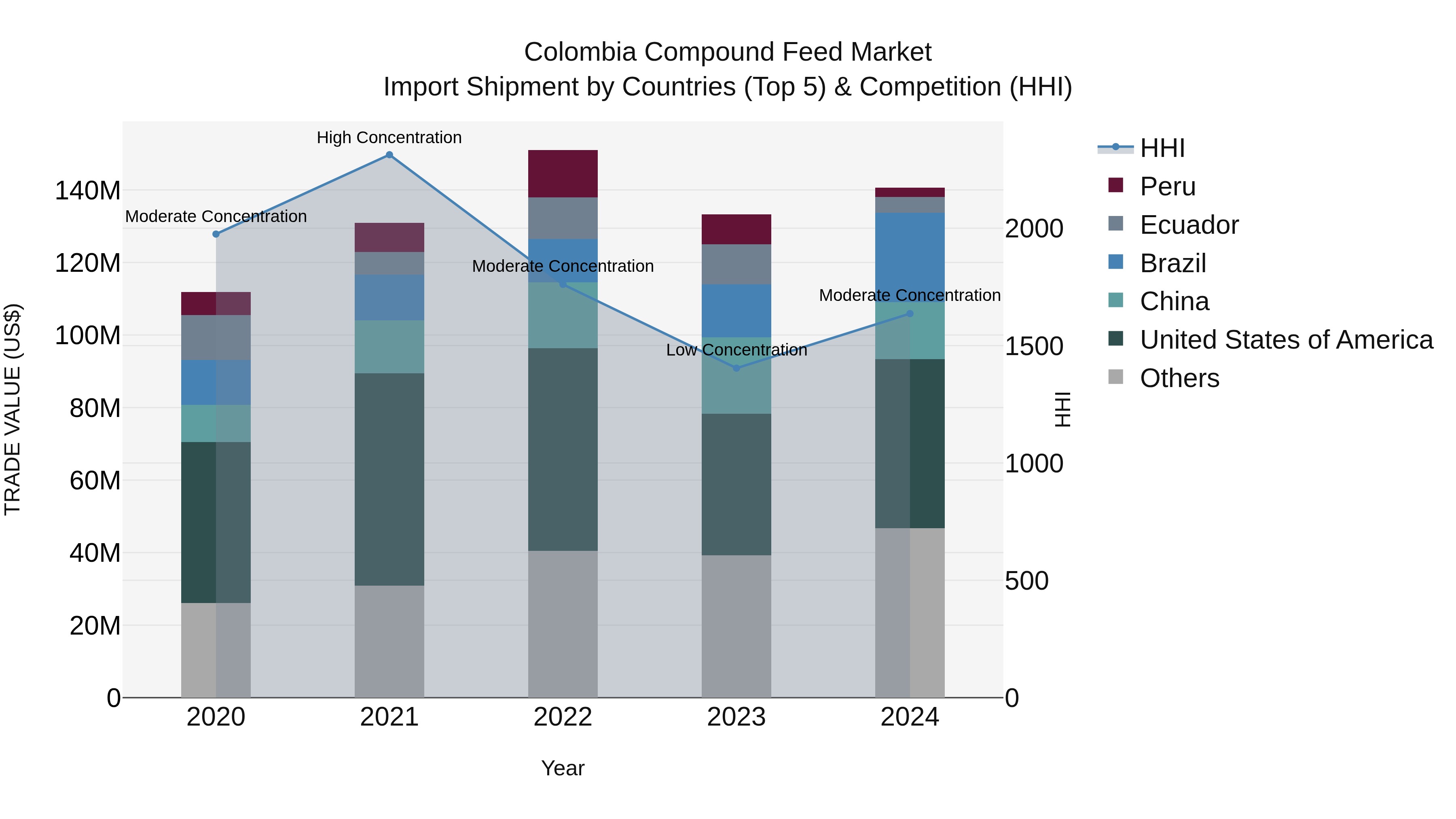 Colombia Compound Feed Market: Top 5 Importing Countries and Market Competition (HHI) Analysis