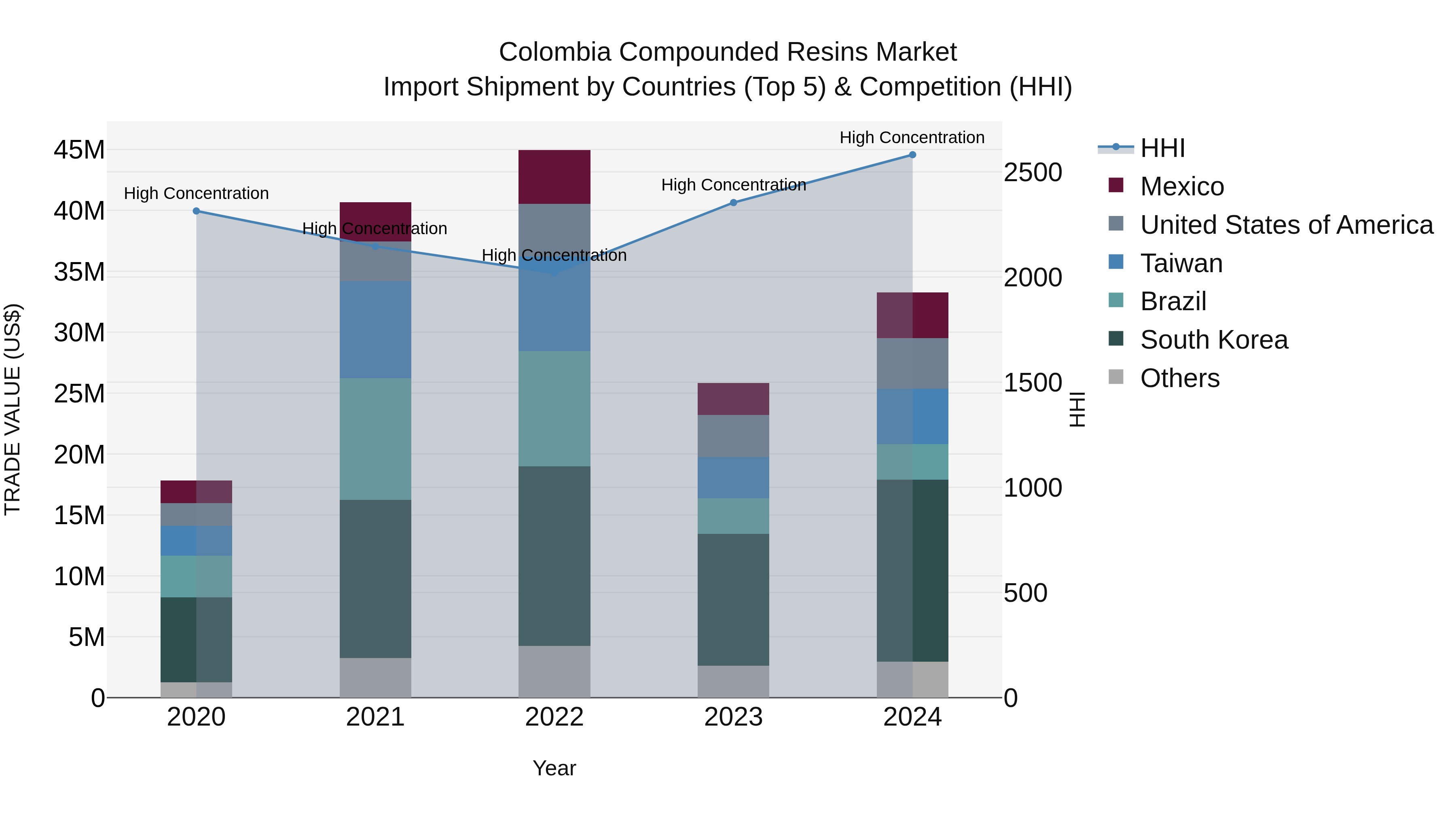 Colombia Compounded Resins Market: Top 5 Importing Countries and Market Competition (HHI) Analysis
