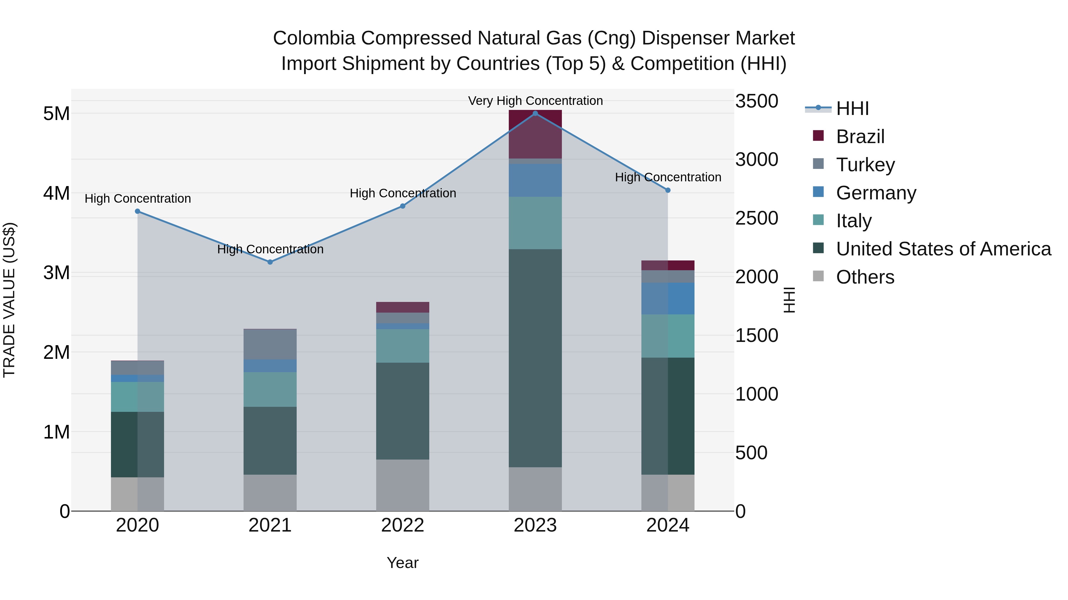 Colombia Compressed Natural Gas (Cng) Dispenser Market: Top 5 Importing Countries and Market Competition (HHI) Analysis