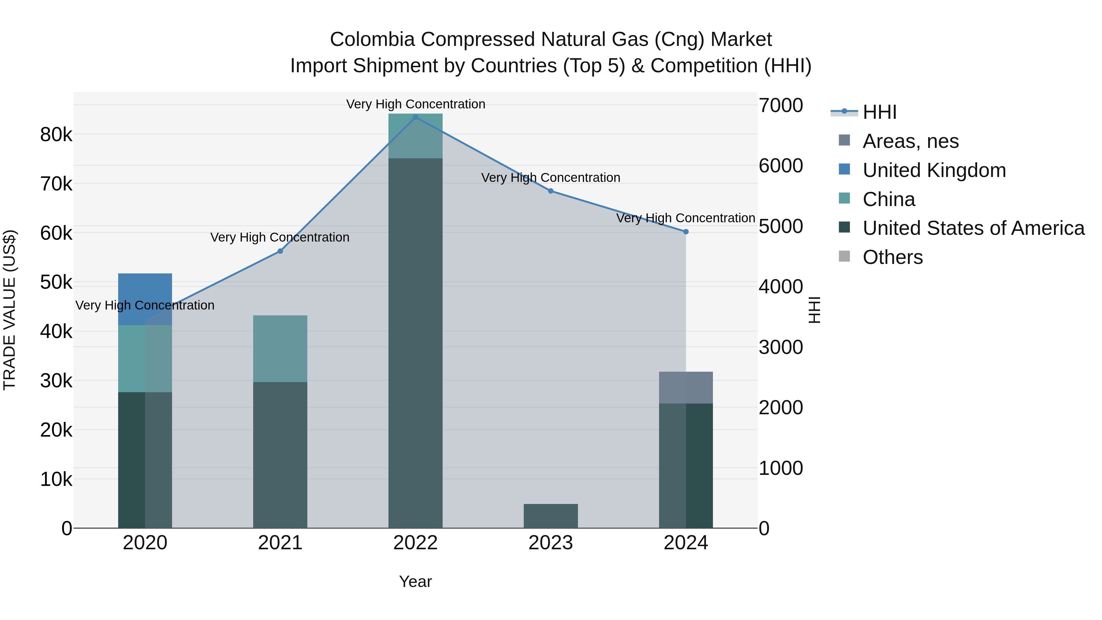 Colombia Compressed Natural Gas (Cng) Market: Top 5 Importing Countries and Market Competition (HHI) Analysis