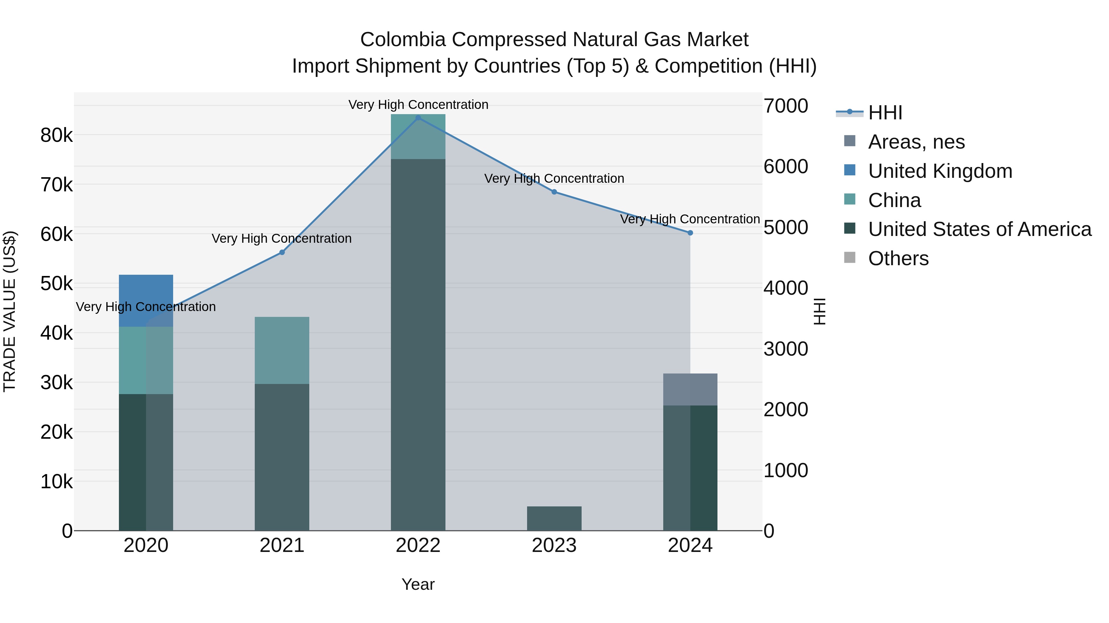 Colombia Compressed Natural Gas Market: Top 5 Importing Countries and Market Competition (HHI) Analysis