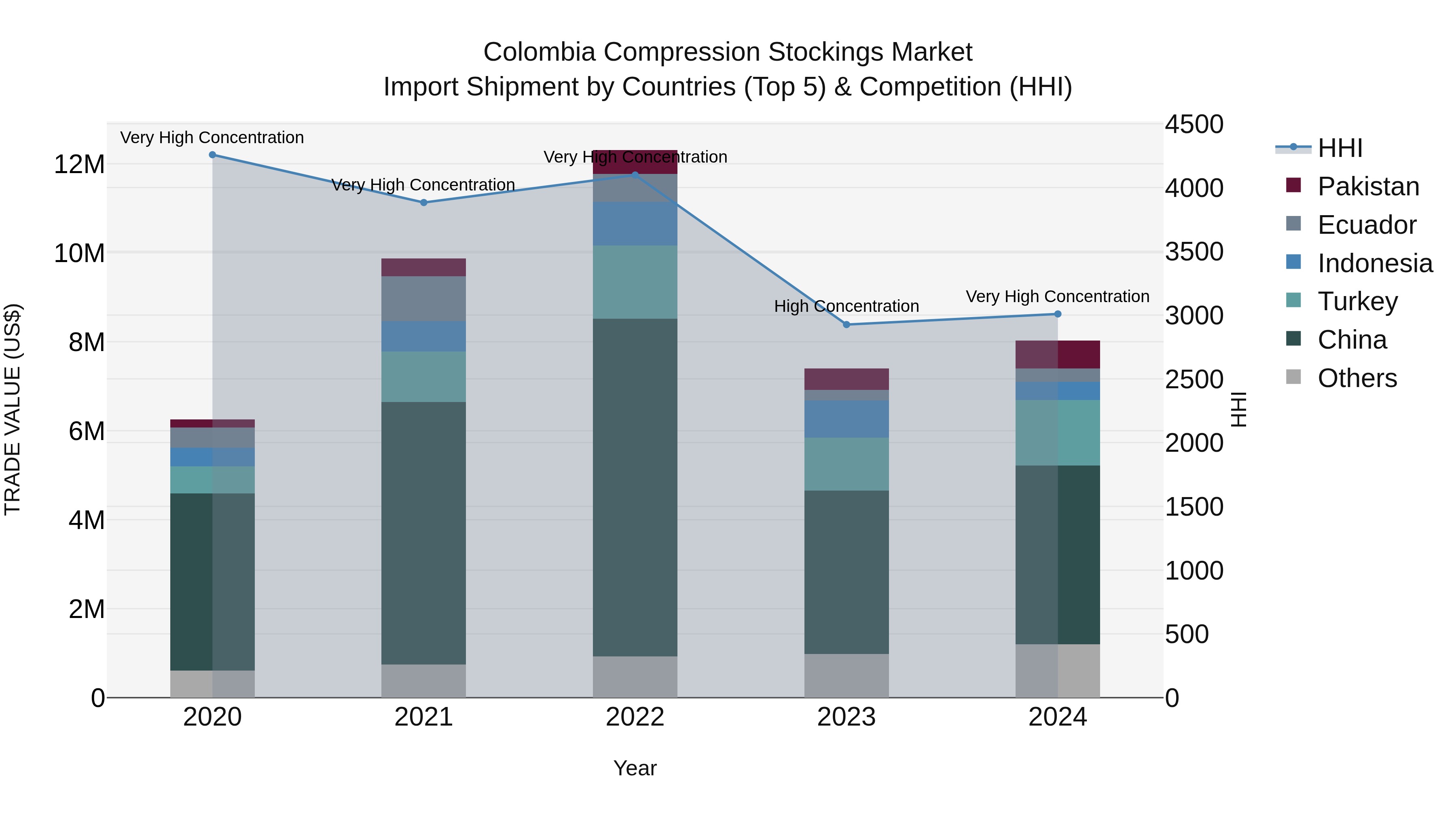 Colombia Compression Stockings Market: Top 5 Importing Countries and Market Competition (HHI) Analysis