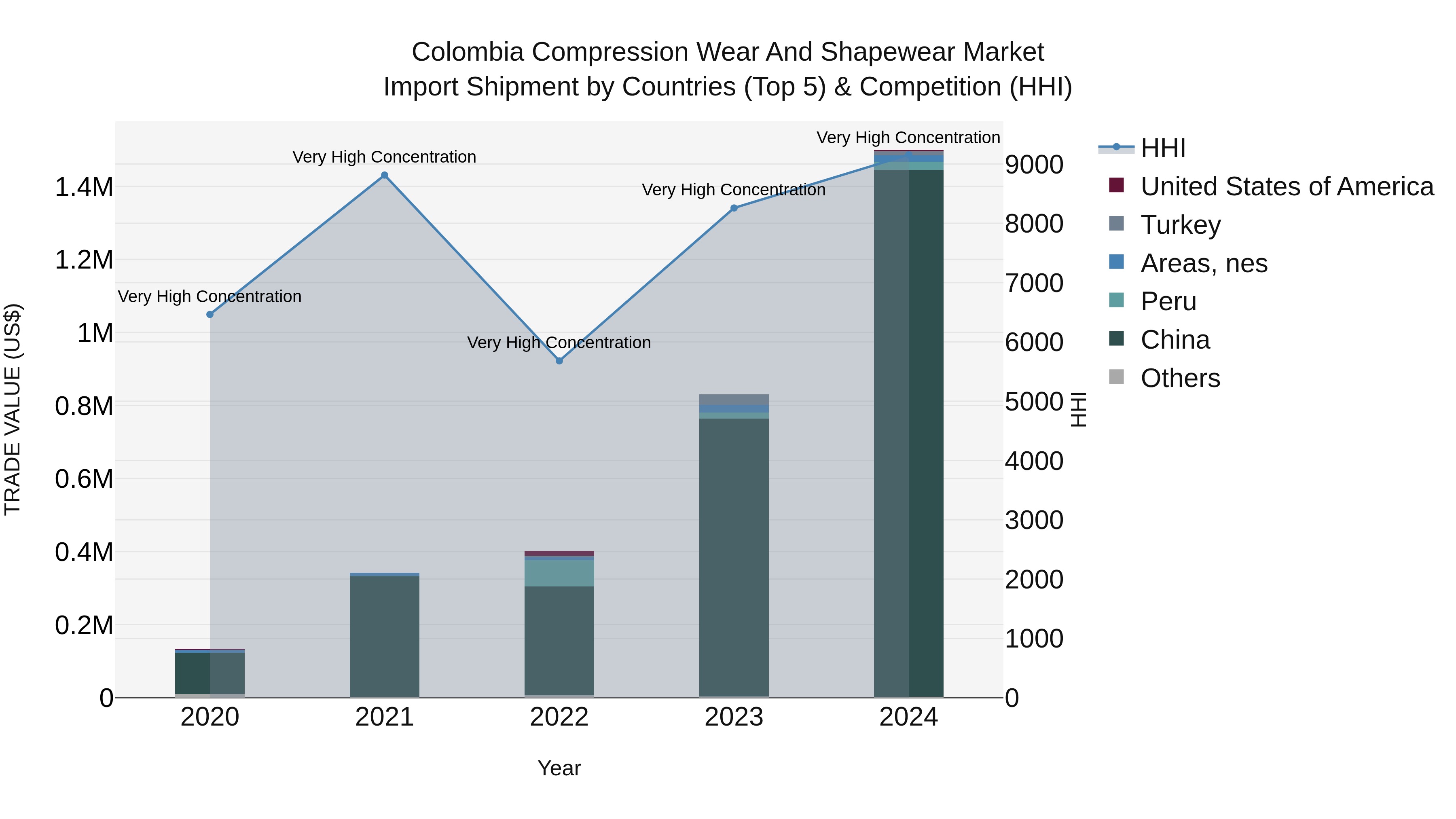 Colombia Compression Wear and Shapewear Market: Top 5 Importing Countries and Market Competition (HHI) Analysis