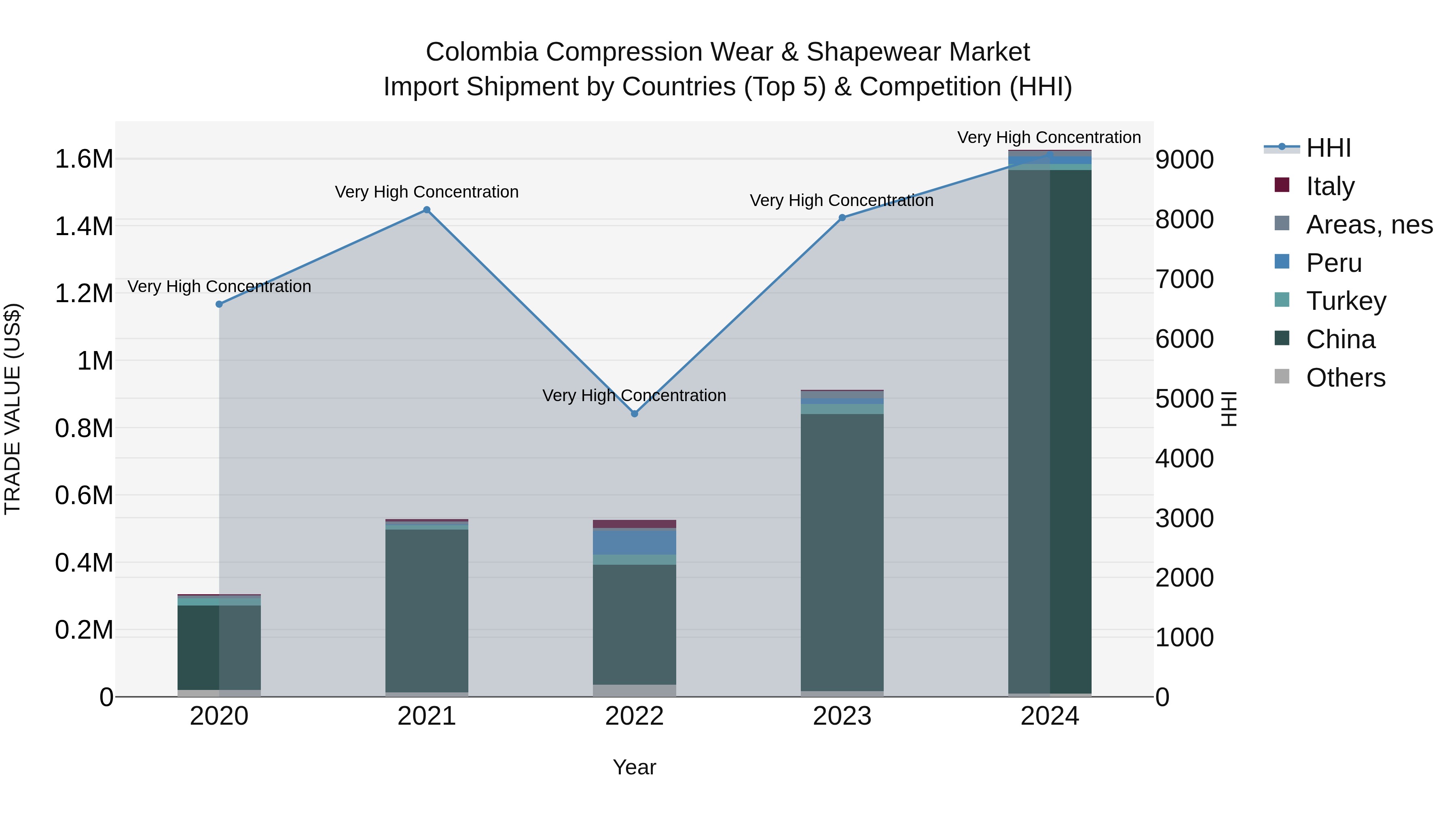 Colombia Compression Wear & Shapewear Market: Top 5 Importing Countries and Market Competition (HHI) Analysis