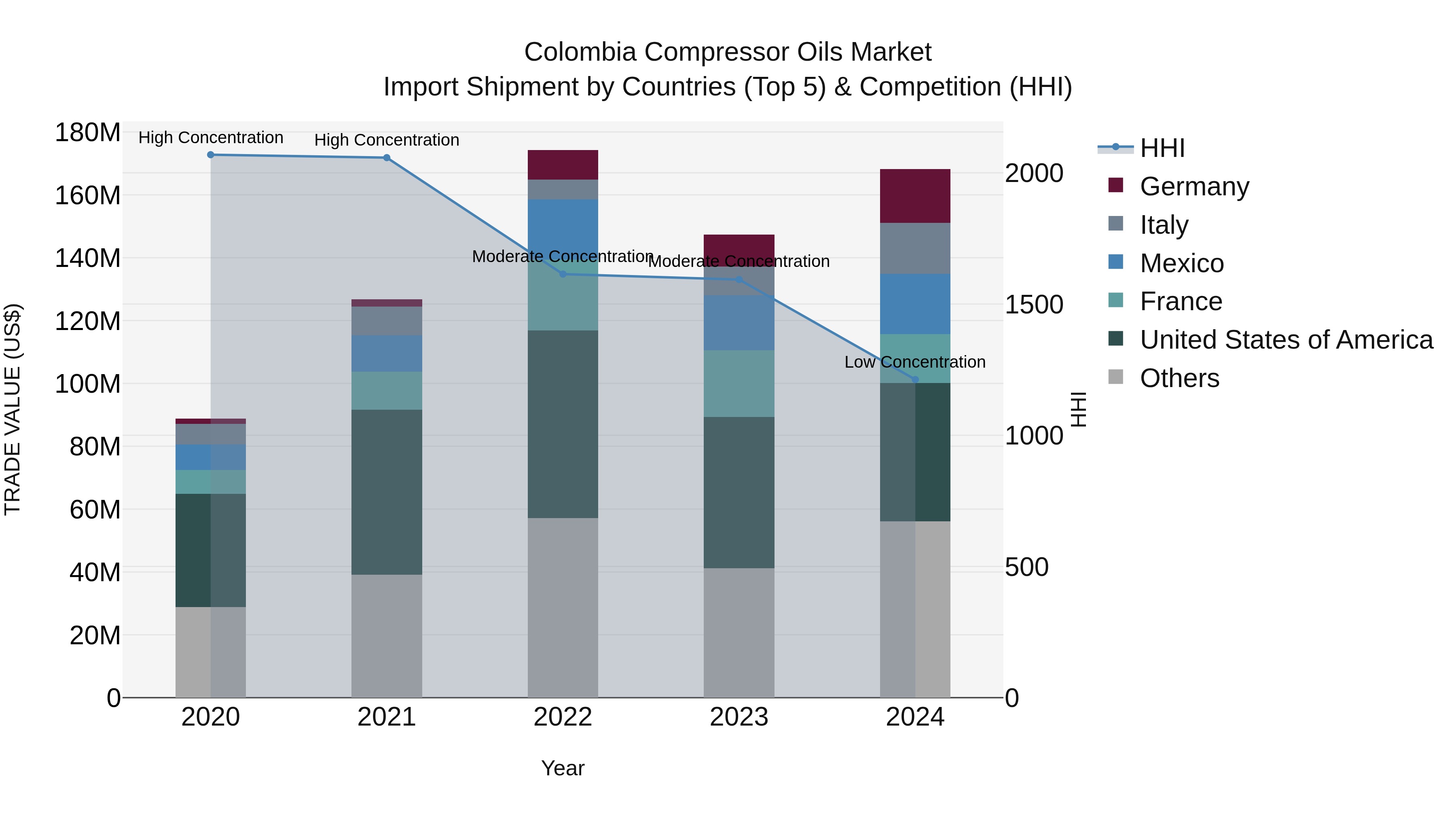 Colombia Compressor Oils Market: Top 5 Importing Countries and Market Competition (HHI) Analysis
