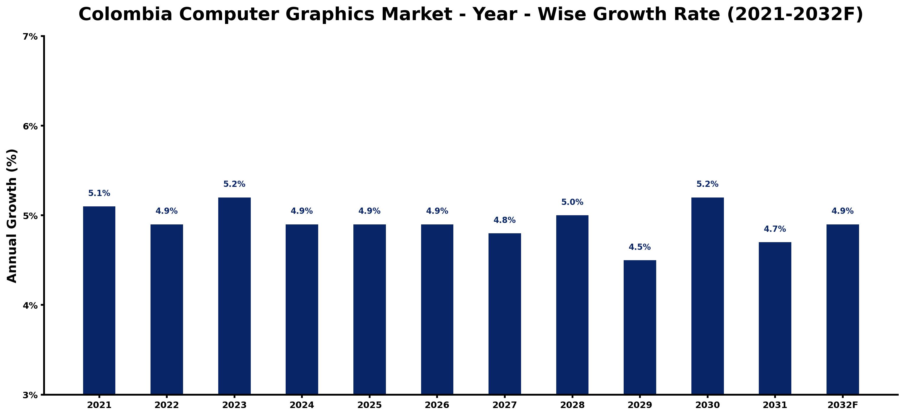 Colombia Computer Graphics Market Year-wise Growth Rate and Key Drivers