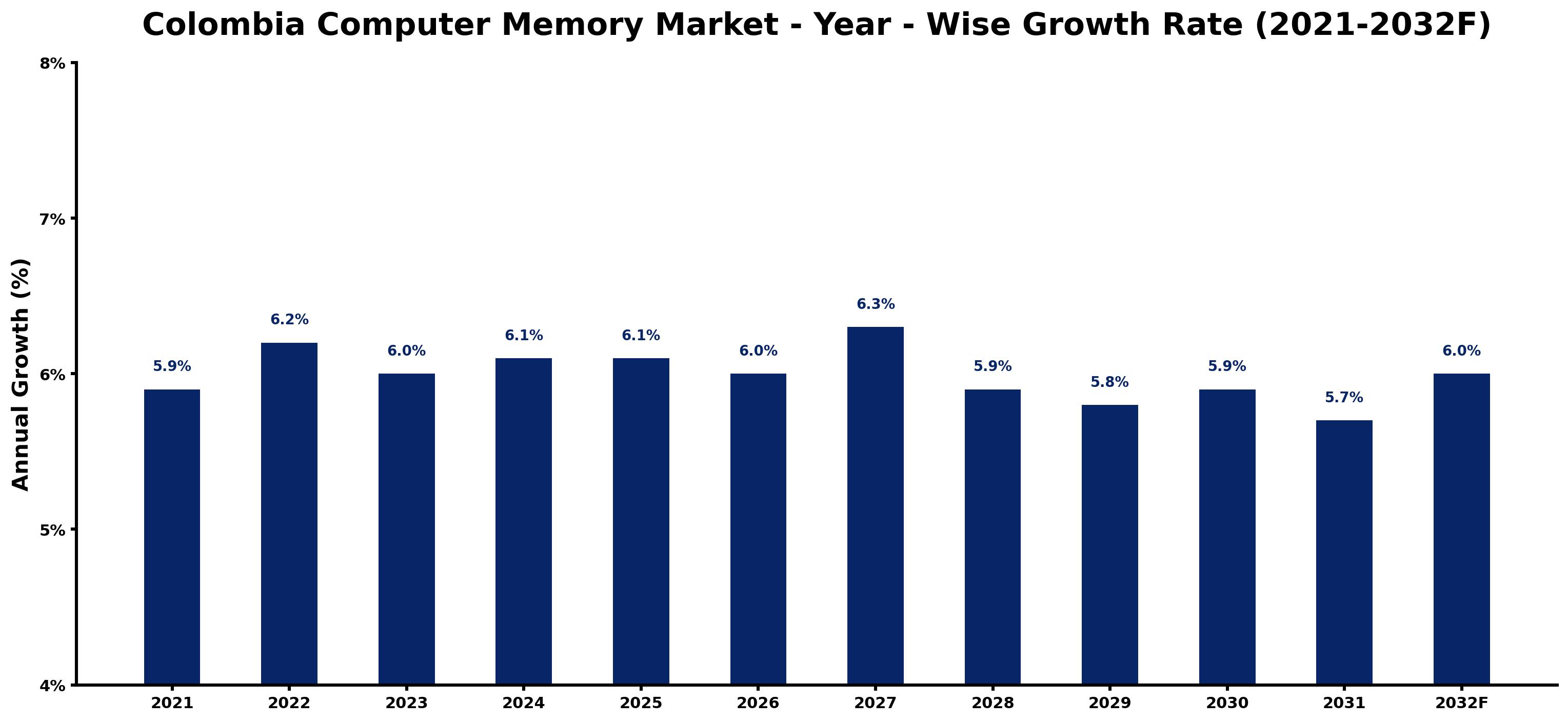 Colombia Computer Memory Market Year-wise Growth Rate and Key Drivers