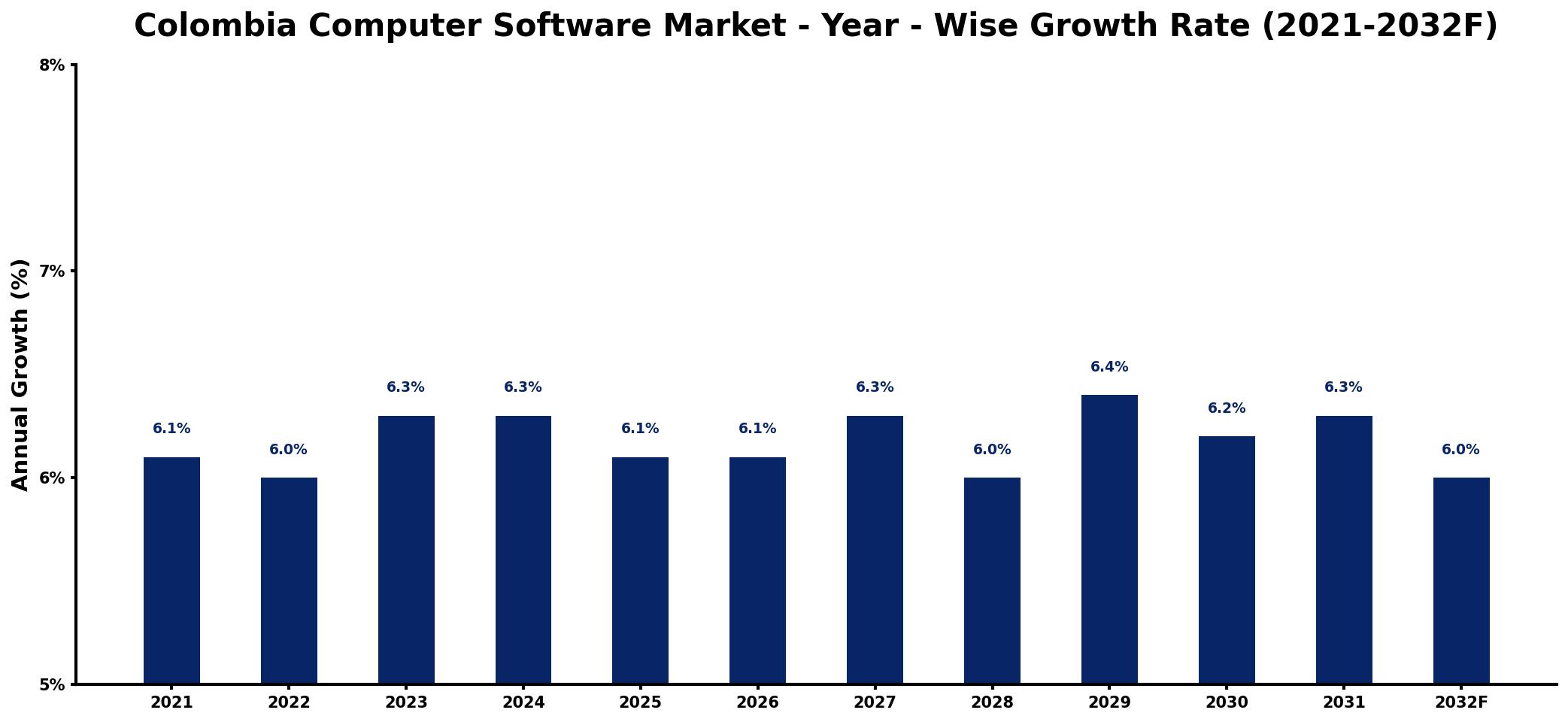 Colombia Computer Software Market Year-wise Growth Rate and Key Drivers