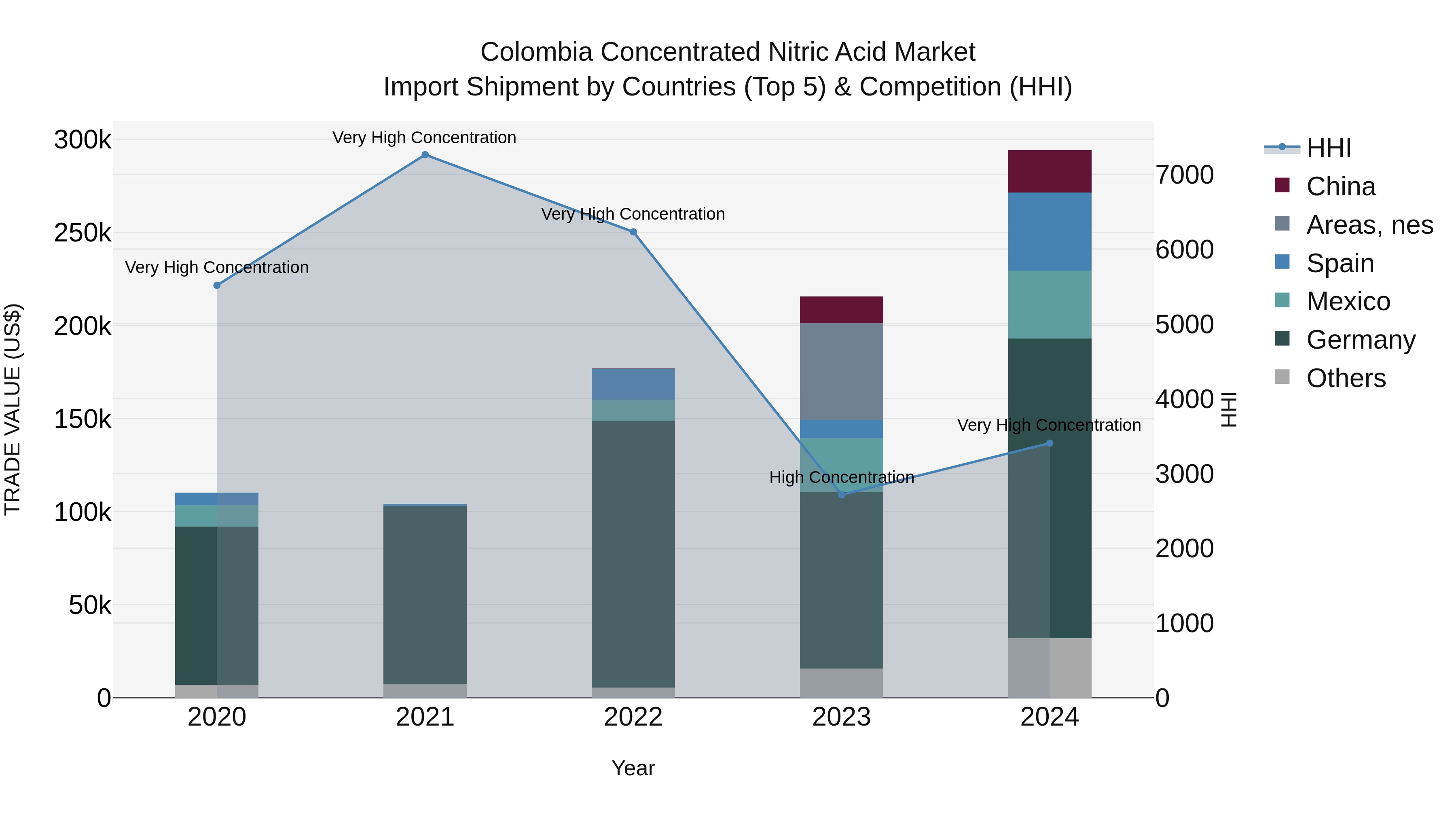 Colombia Concentrated Nitric Acid Market: Top 5 Importing Countries and Market Competition (HHI) Analysis