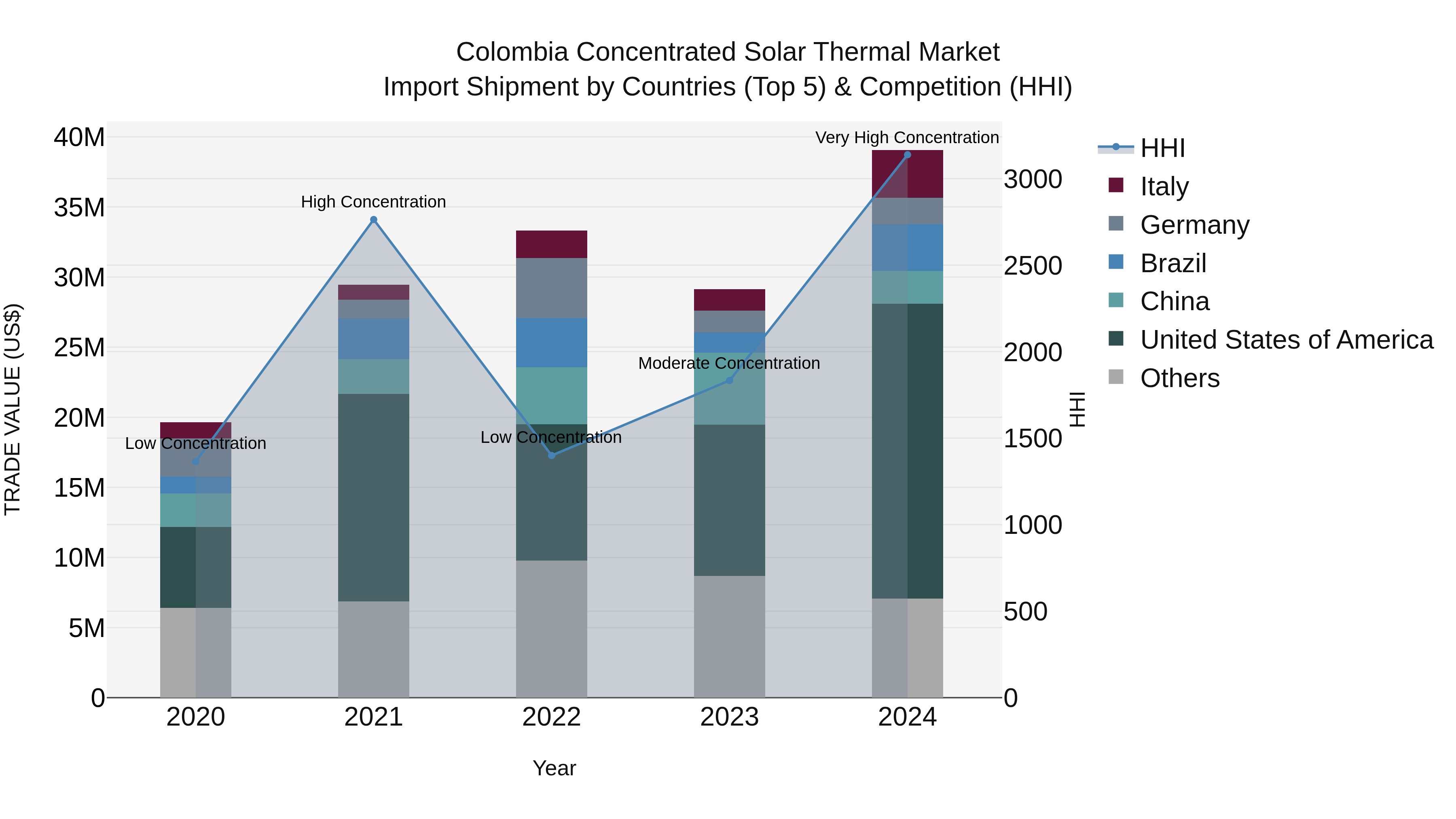 Colombia Concentrated Solar Thermal Market: Top 5 Importing Countries and Market Competition (HHI) Analysis