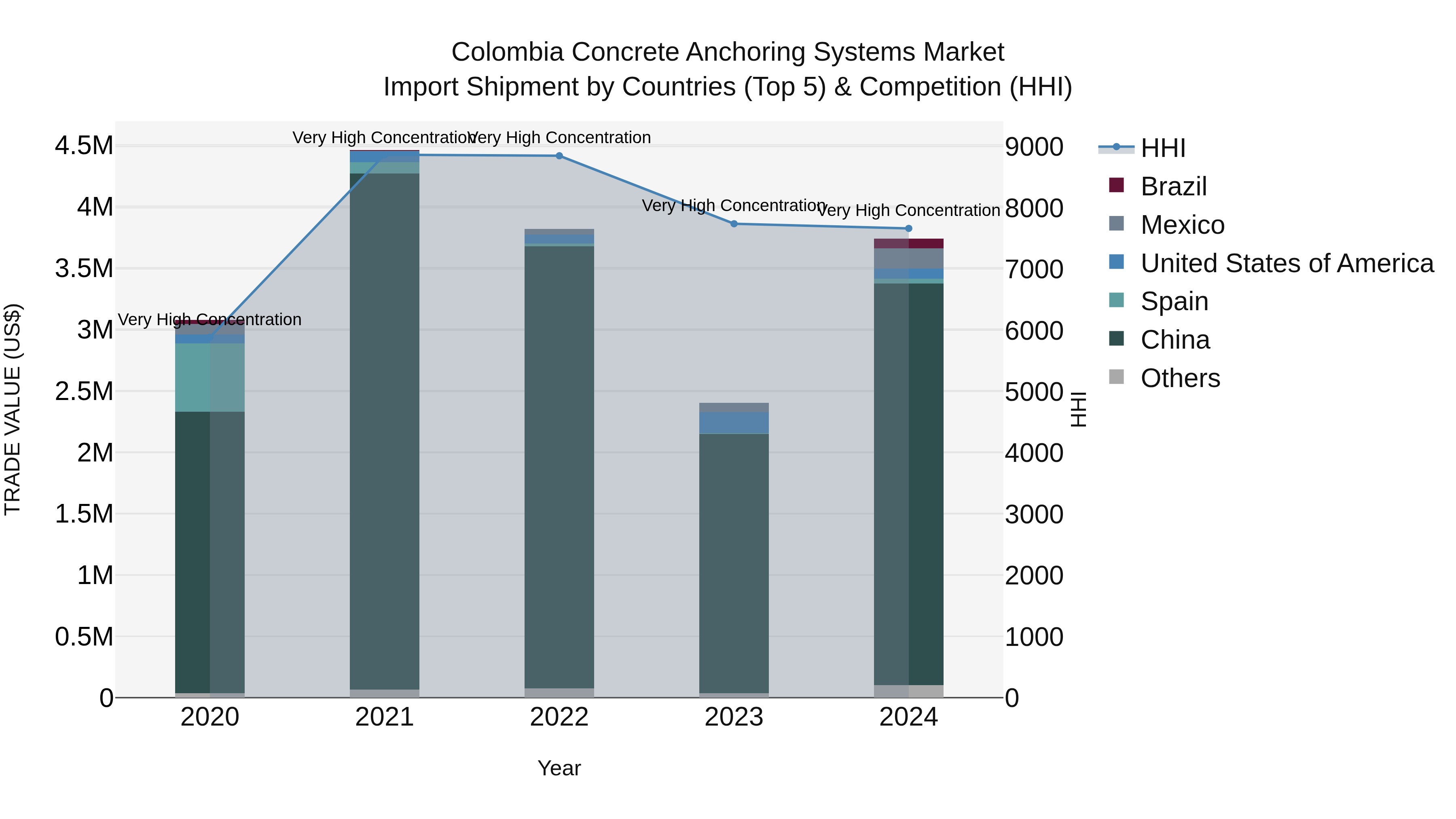 Colombia Concrete Anchoring Systems Market: Top 5 Importing Countries and Market Competition (HHI) Analysis
