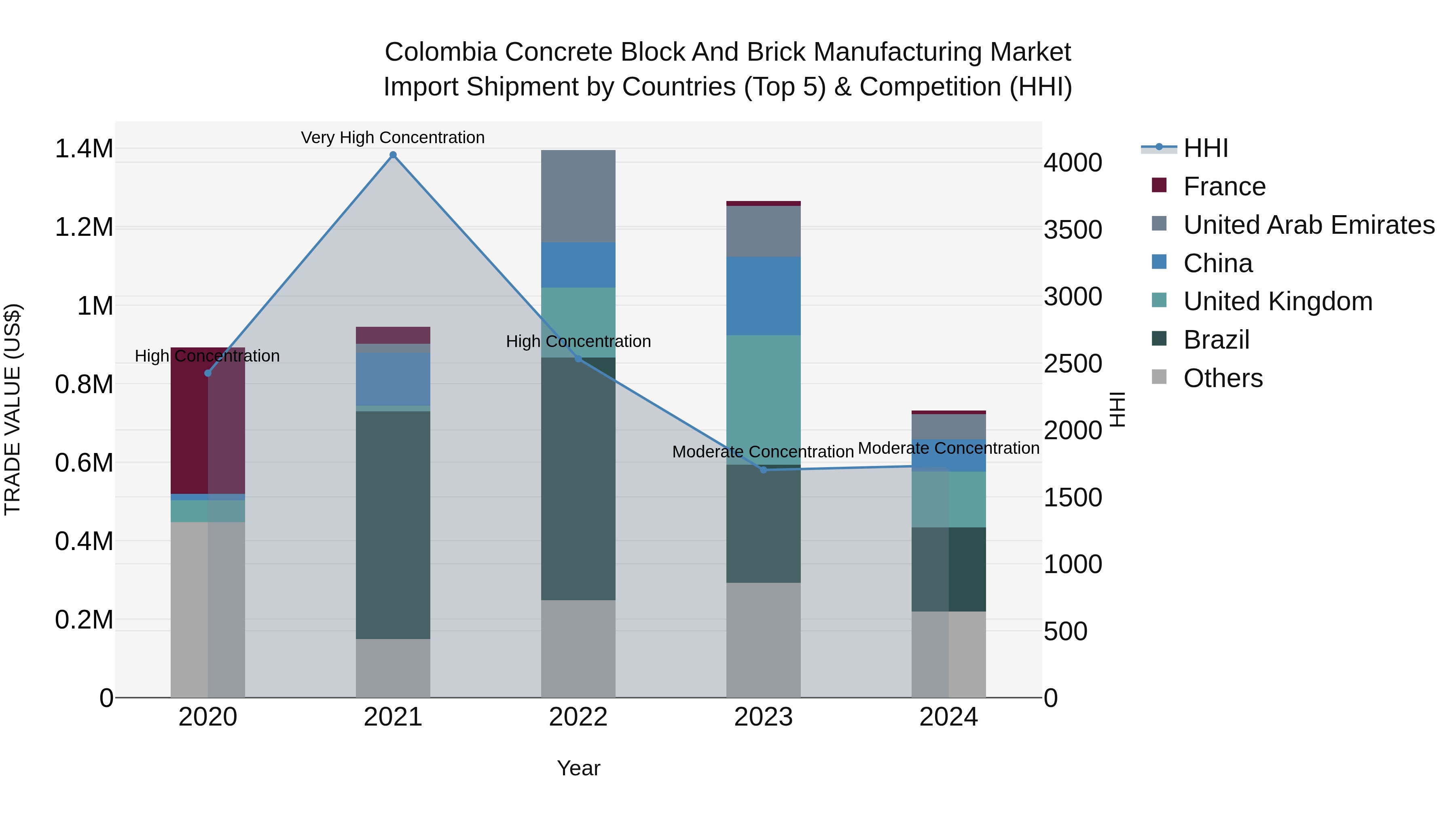 Colombia Concrete Block and Brick Manufacturing Market: Top 5 Importing Countries and Market Competition (HHI) Analysis