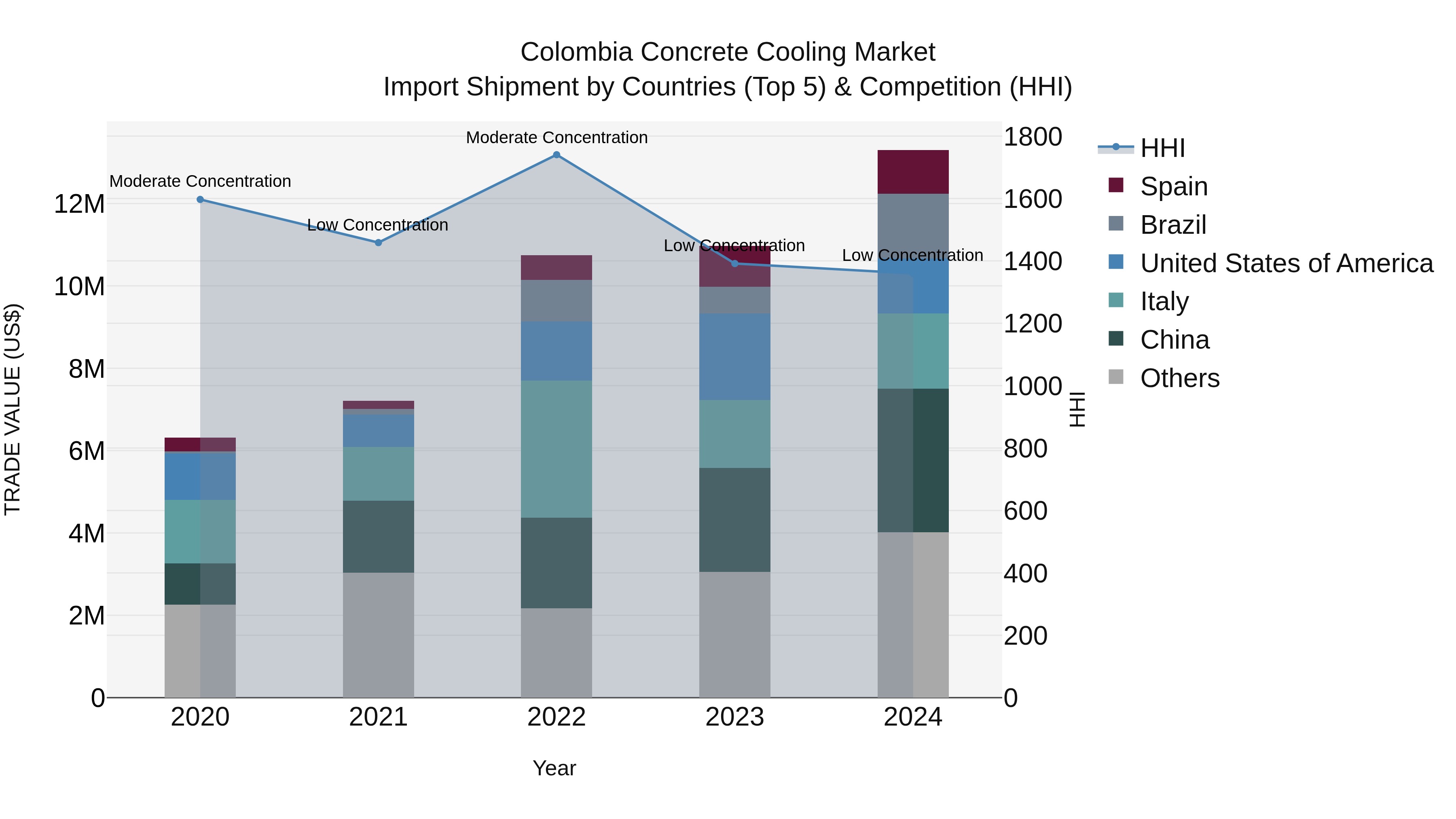 Colombia Concrete Cooling Market: Top 5 Importing Countries and Market Competition (HHI) Analysis