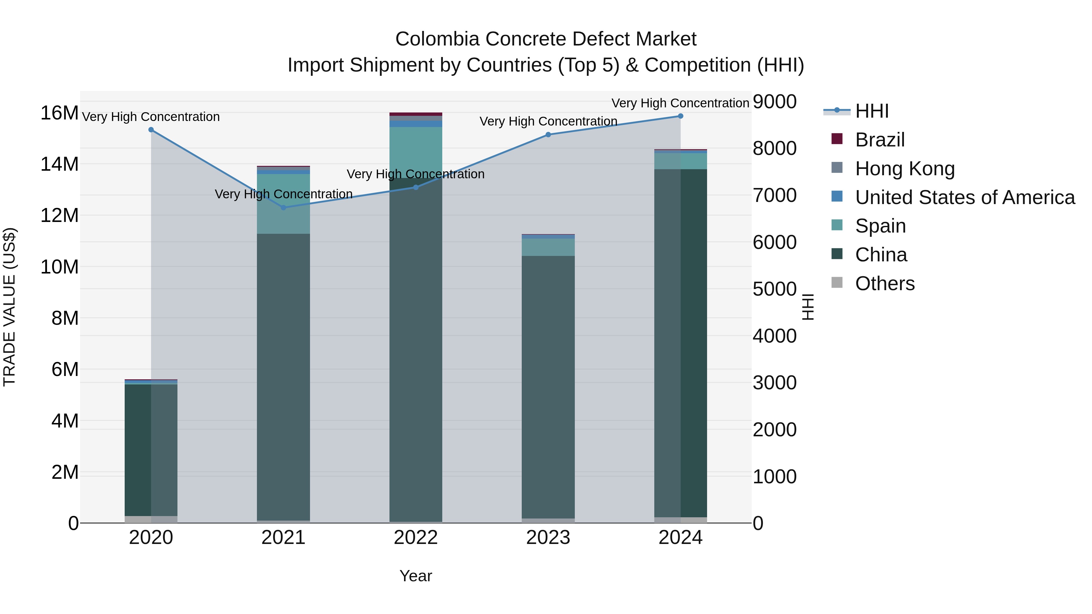Colombia Concrete Defect Market: Top 5 Importing Countries and Market Competition (HHI) Analysis