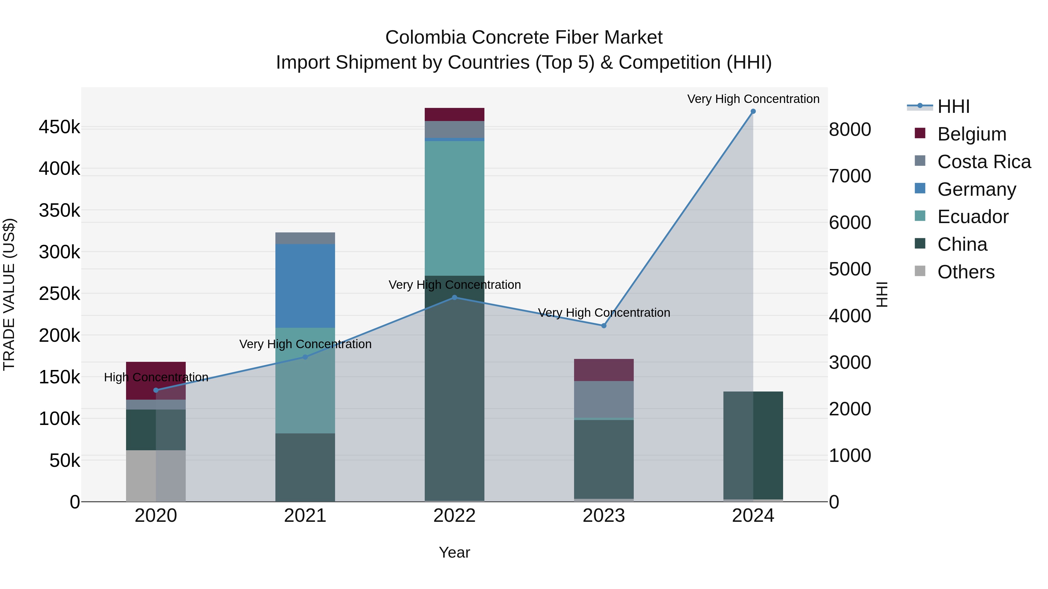 Colombia Concrete Fiber Market: Top 5 Importing Countries and Market Competition (HHI) Analysis