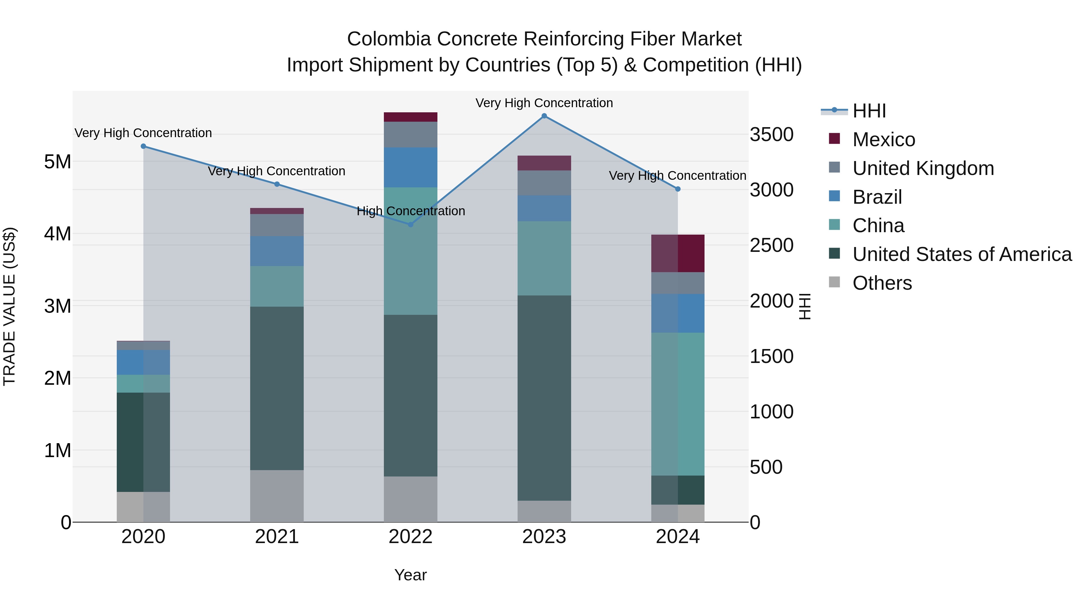 Colombia Concrete Reinforcing Fiber Market: Top 5 Importing Countries and Market Competition (HHI) Analysis