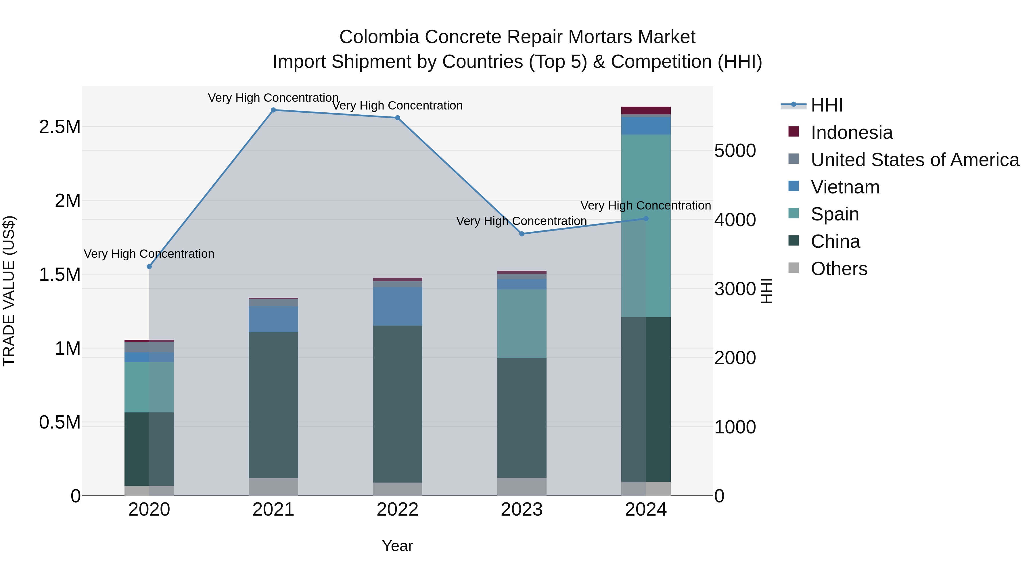 Colombia Concrete Repair Mortars Market: Top 5 Importing Countries and Market Competition (HHI) Analysis