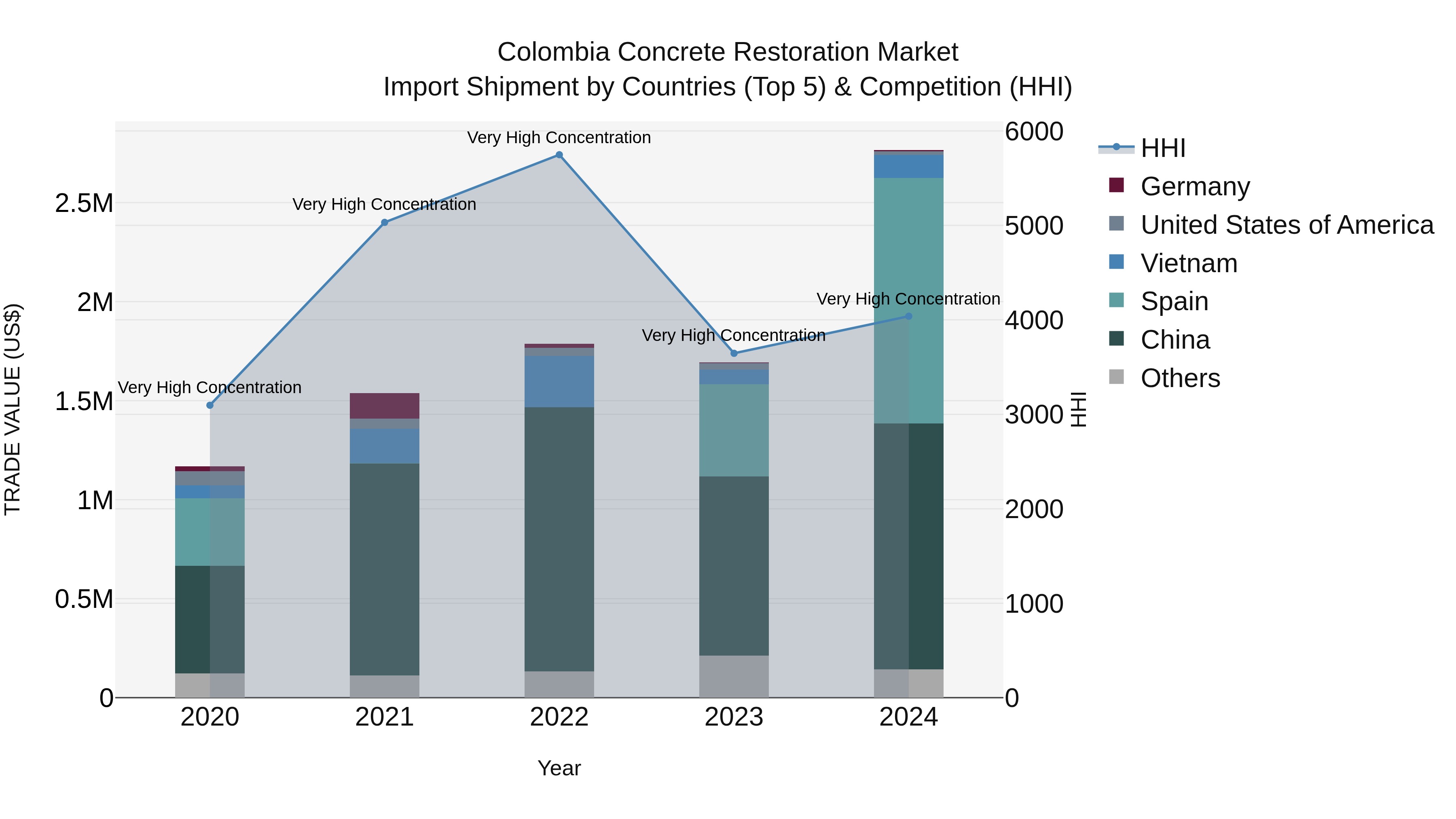 Colombia Concrete Restoration Market: Top 5 Importing Countries and Market Competition (HHI) Analysis