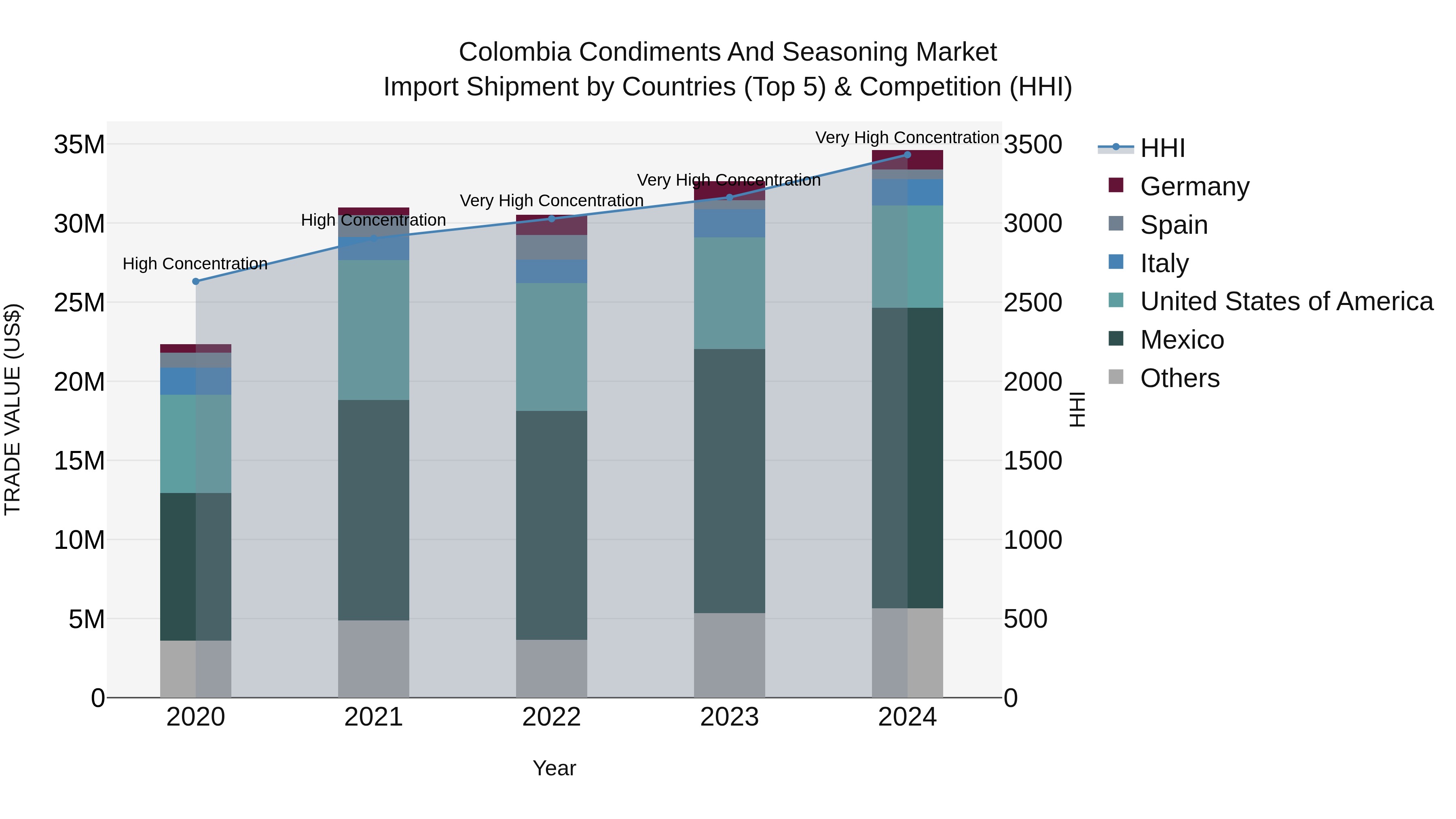 Colombia Condiments and Seasoning Market: Top 5 Importing Countries and Market Competition (HHI) Analysis