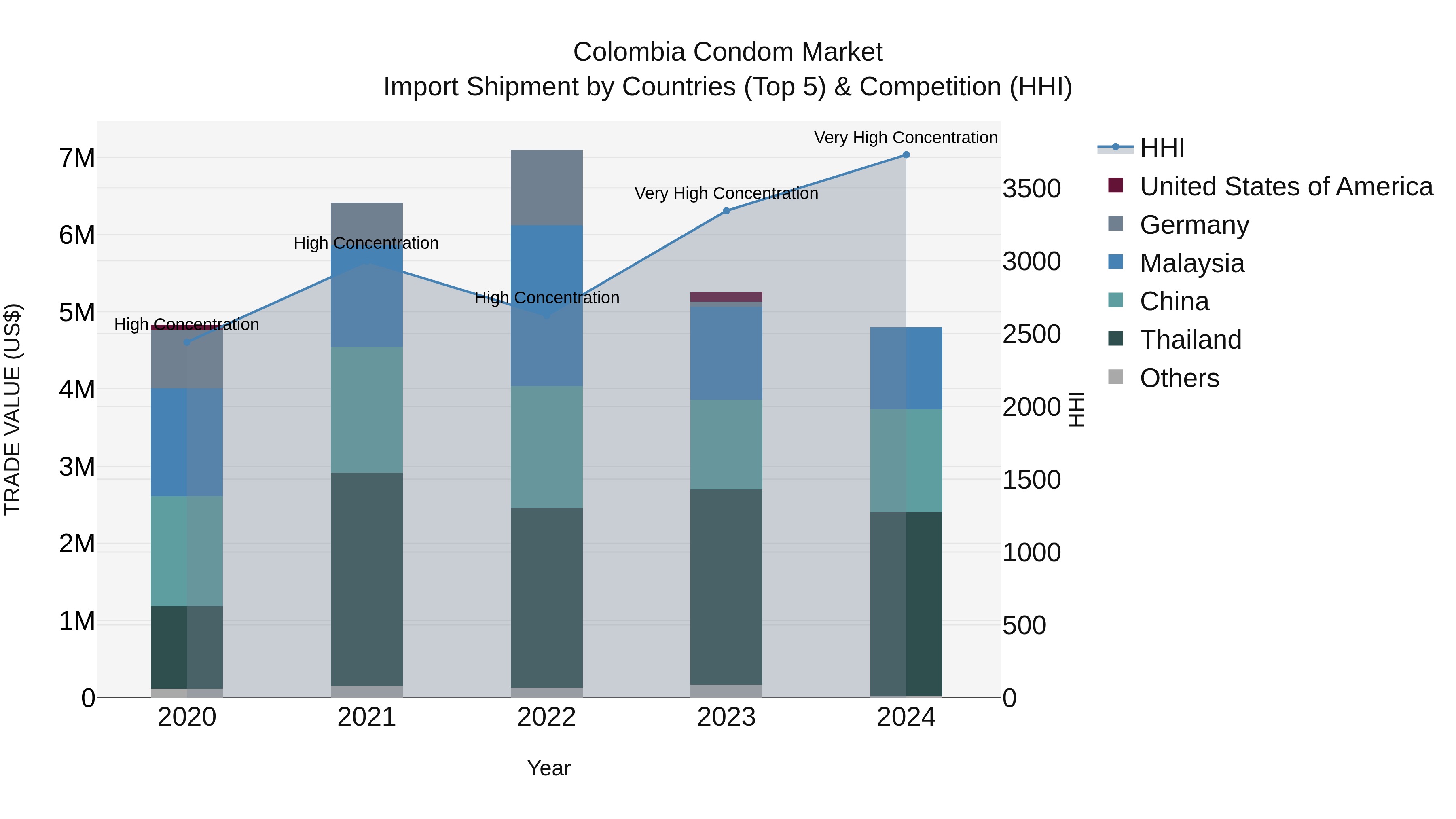 Colombia Condom Market: Top 5 Importing Countries and Market Competition (HHI) Analysis