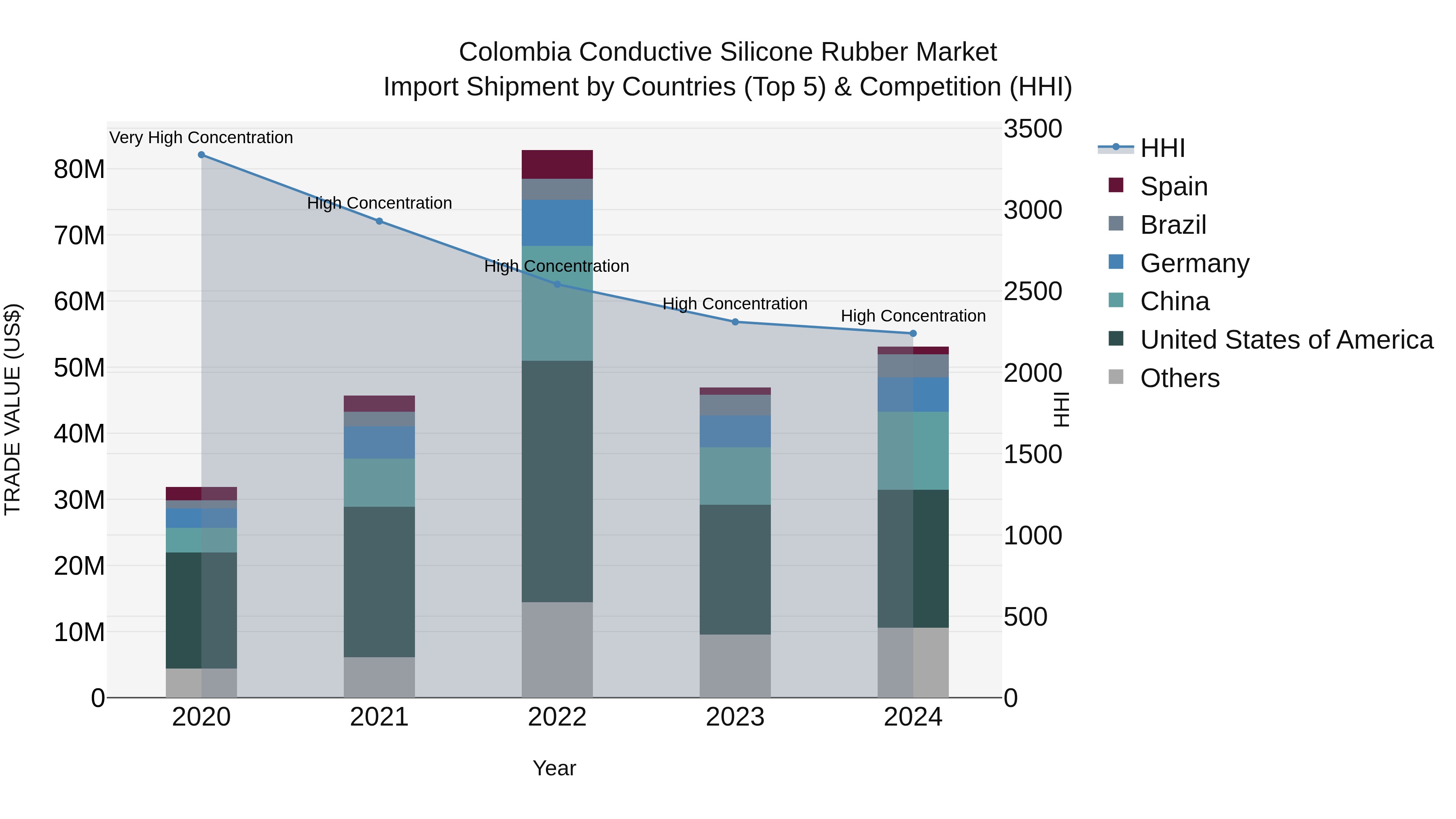 Colombia Conductive Silicone Rubber Market: Top 5 Importing Countries and Market Competition (HHI) Analysis