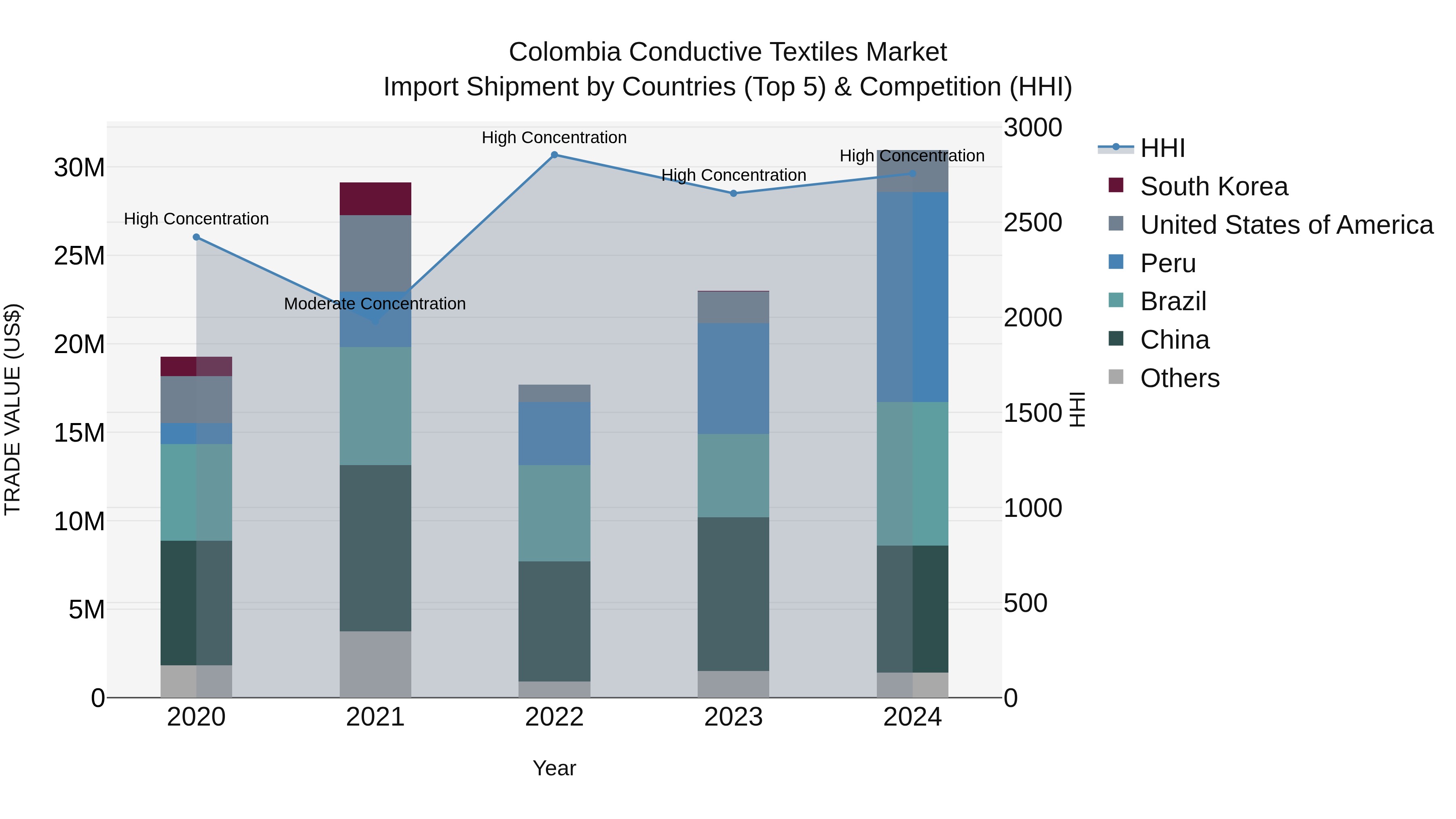 Colombia Conductive Textiles Market: Top 5 Importing Countries and Market Competition (HHI) Analysis