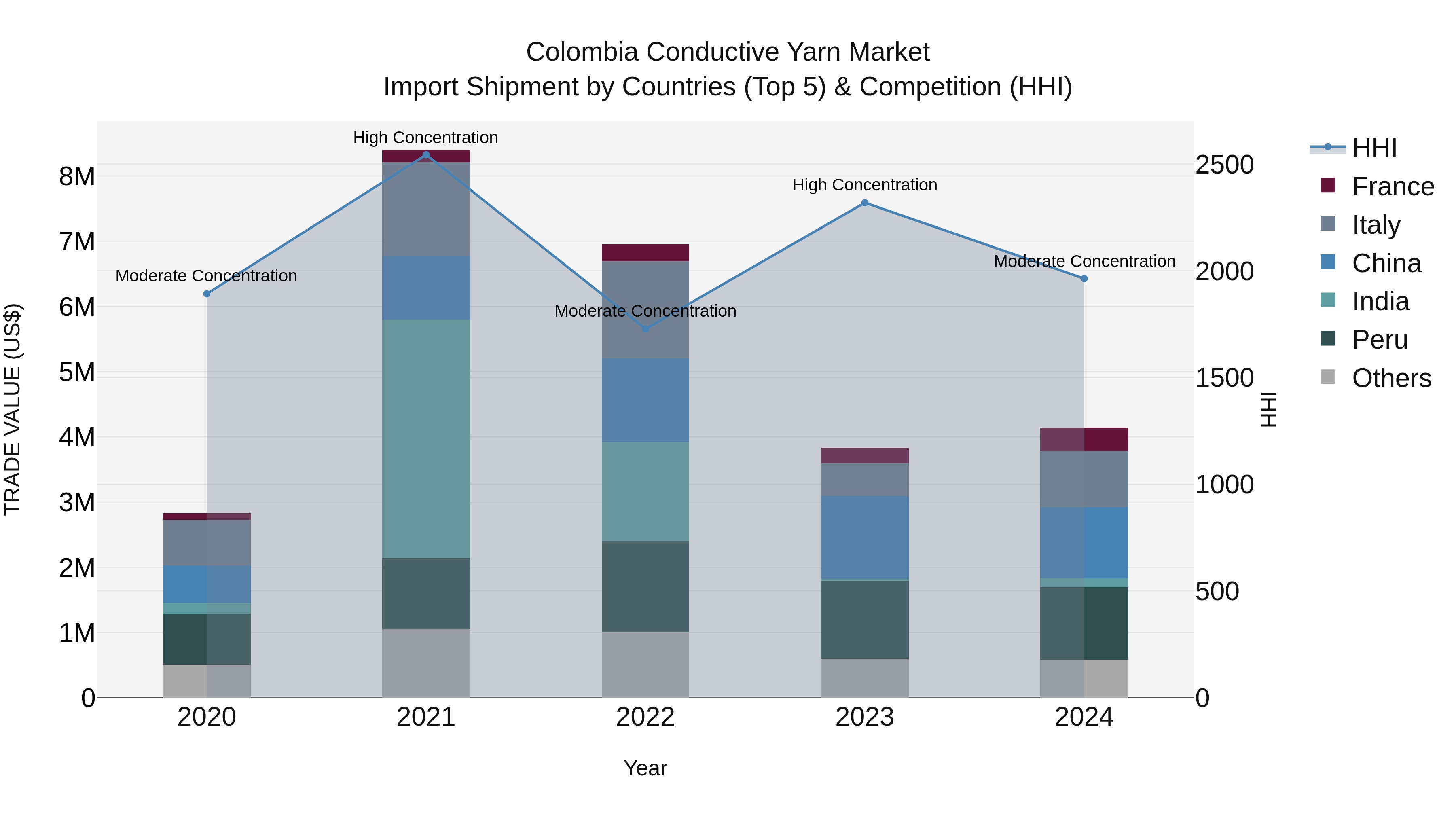 Colombia Conductive Yarn Market: Top 5 Importing Countries and Market Competition (HHI) Analysis