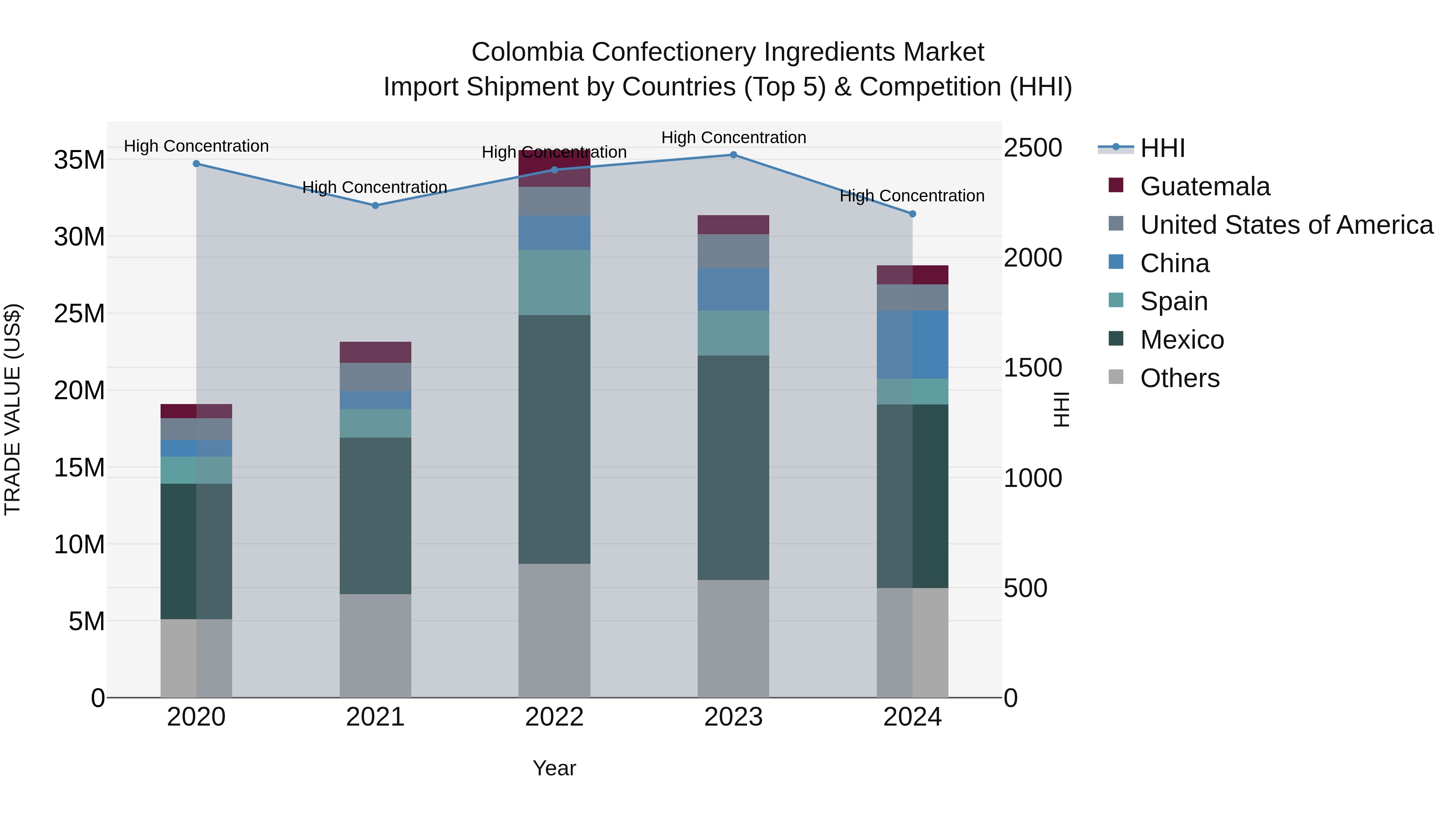 Colombia Confectionery Ingredients Market: Top 5 Importing Countries and Market Competition (HHI) Analysis