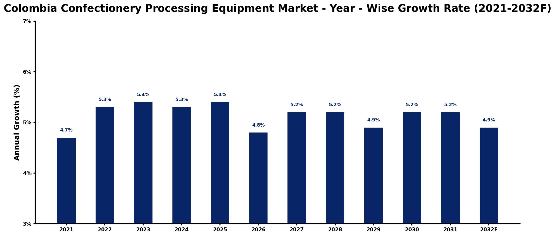Colombia Confectionery Processing Equipment Market Year-wise Growth Rate and Key Drivers