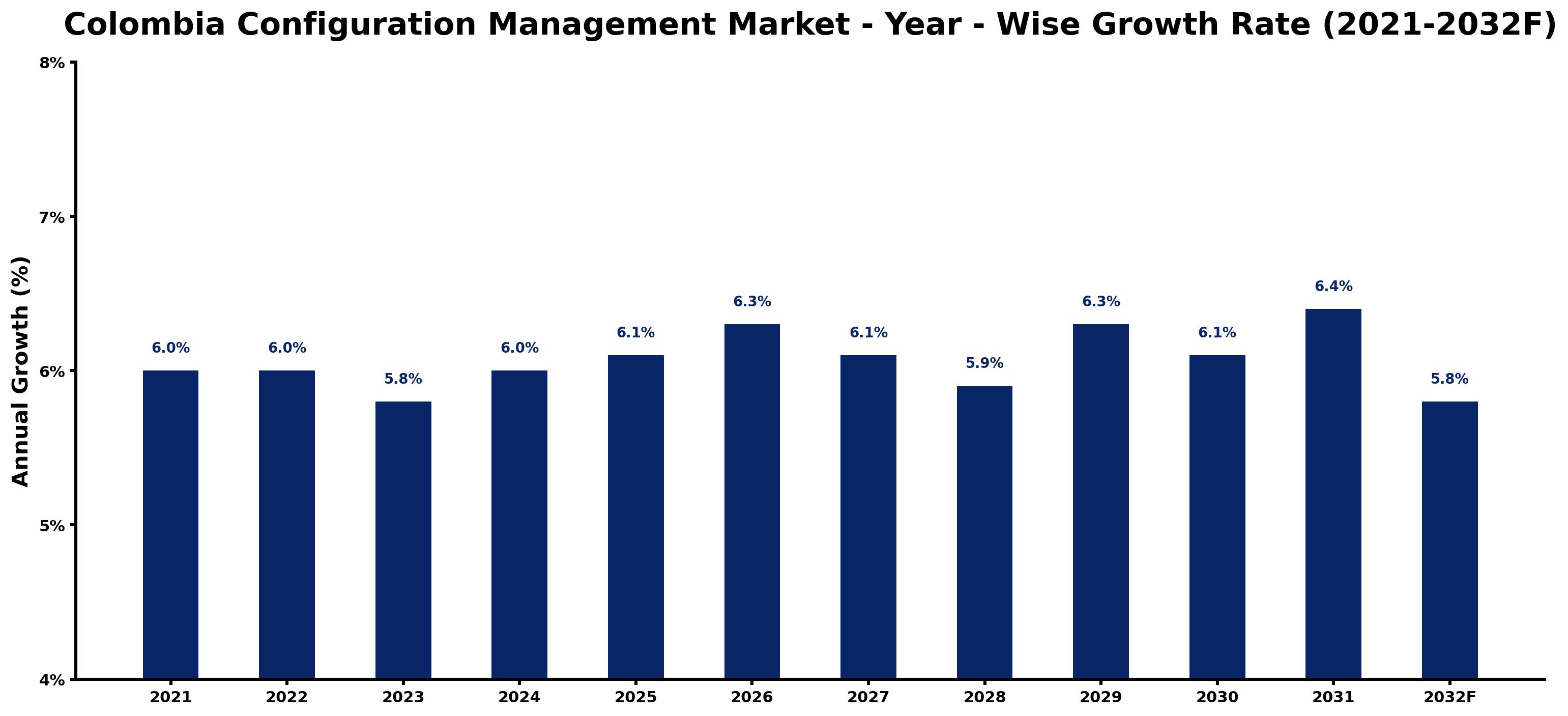 Colombia Configuration Management Market Year-wise Growth Rate and Key Drivers