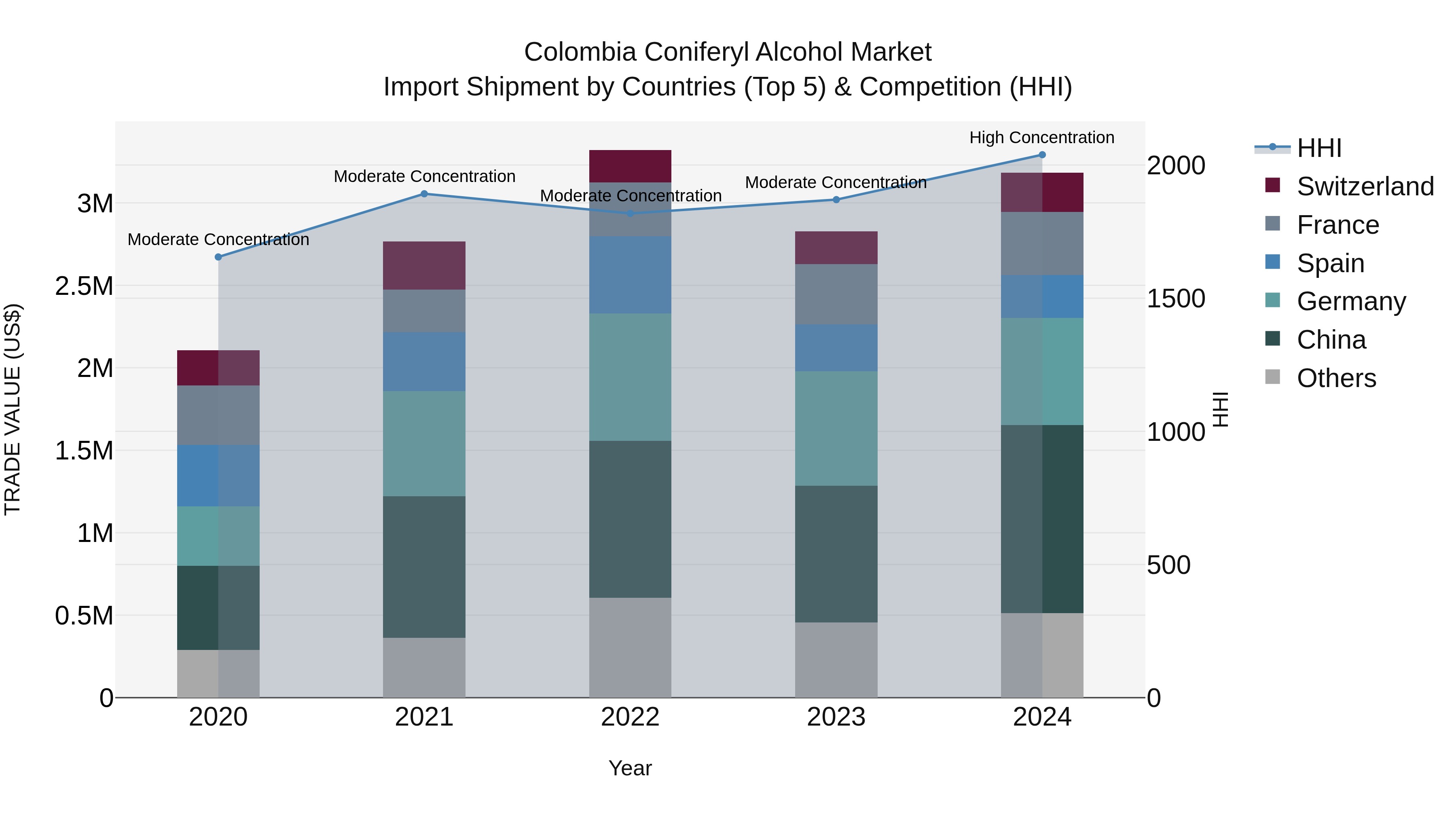 Colombia Coniferyl Alcohol Market: Top 5 Importing Countries and Market Competition (HHI) Analysis