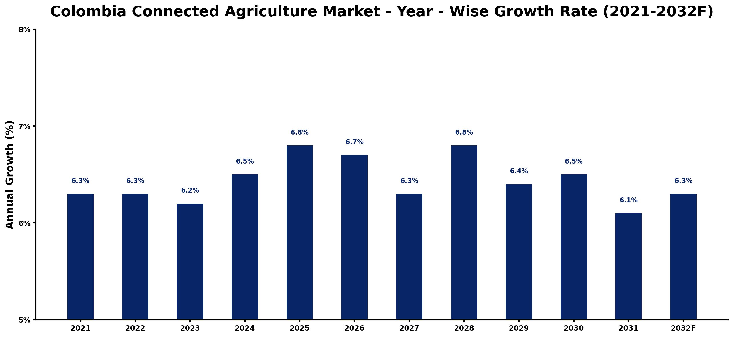 Colombia Connected Agriculture Market Year-wise Growth Rate and Key Drivers