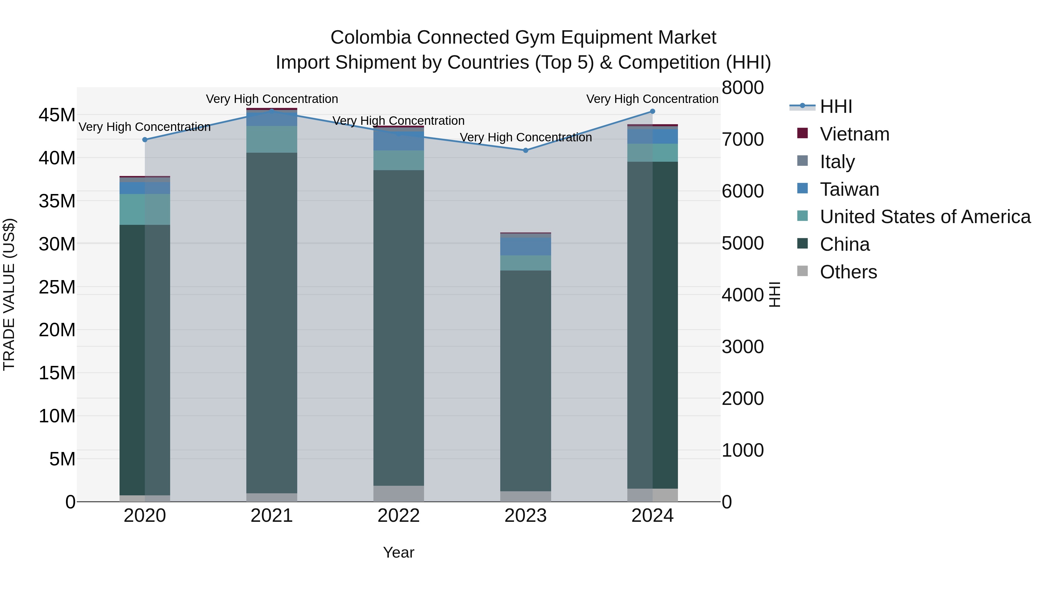 Colombia Connected Gym Equipment Market: Top 5 Importing Countries and Market Competition (HHI) Analysis