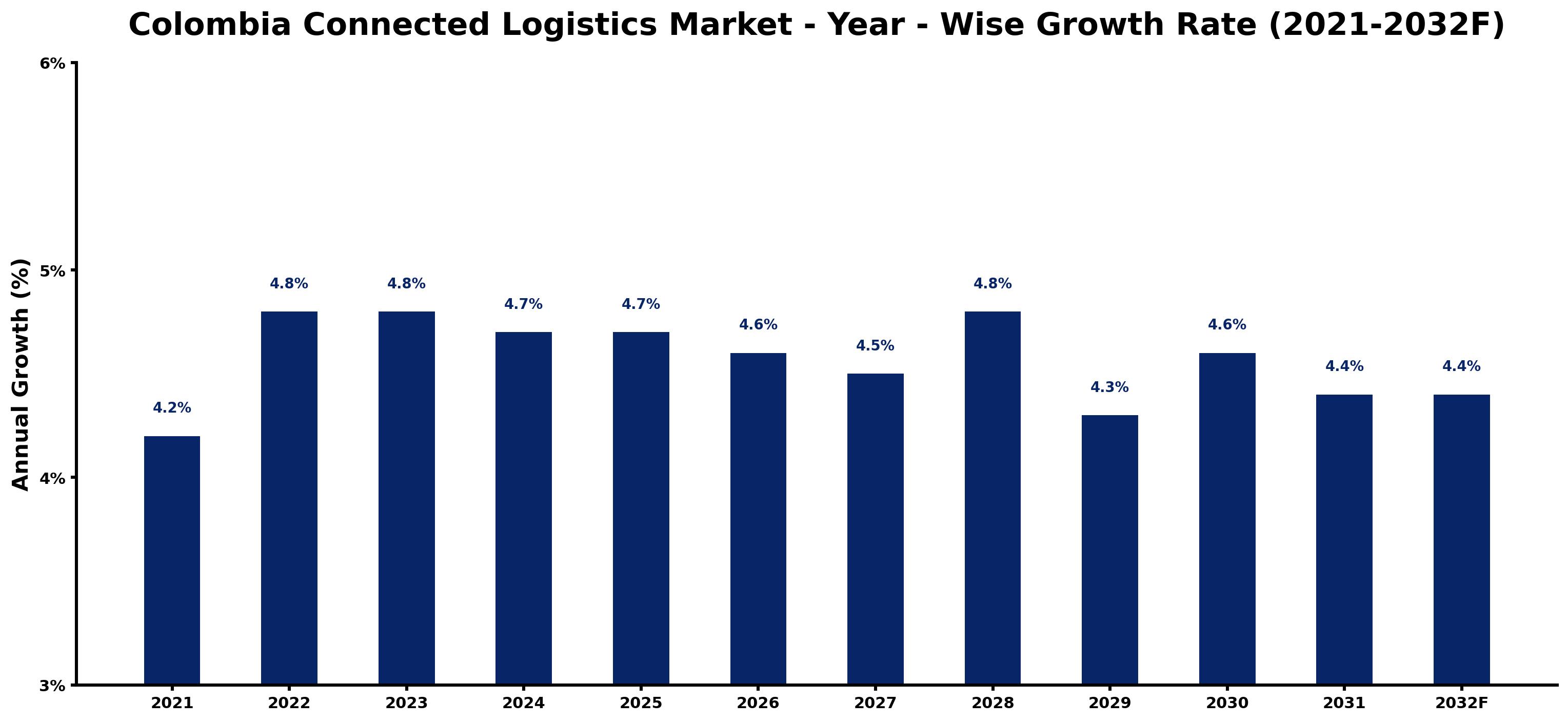 Colombia Connected Logistics Market Year-wise Growth Rate and Key Drivers