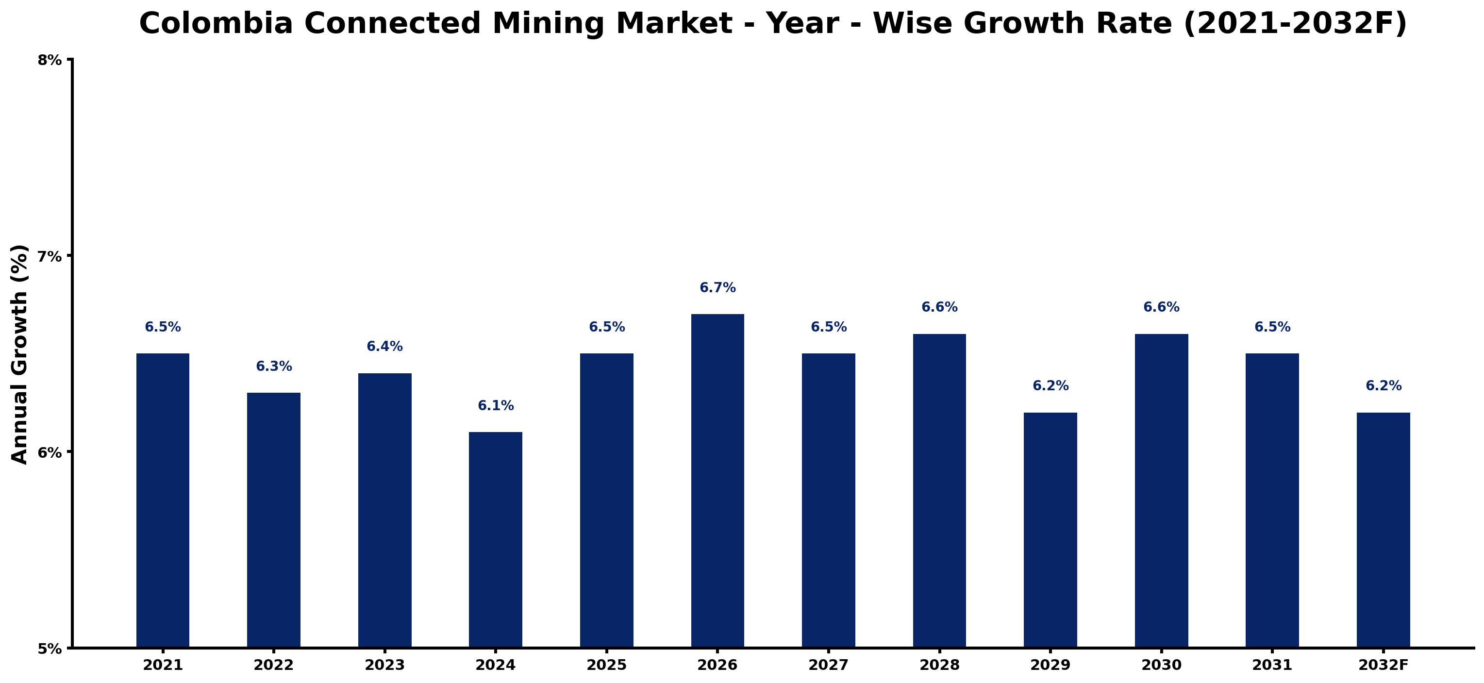 Colombia Connected Mining Market Year-wise Growth Rate and Key Drivers