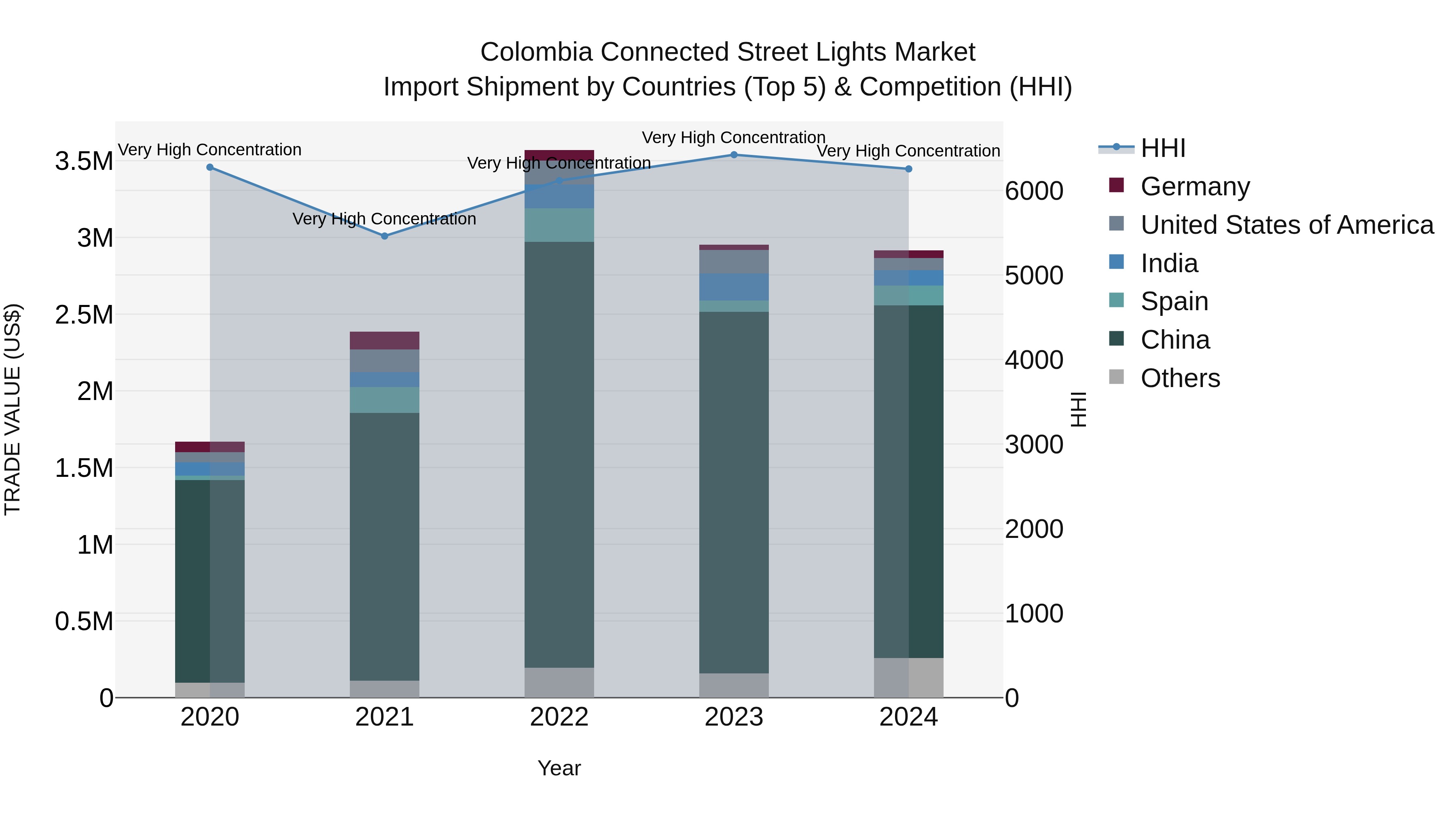 Colombia Connected Street Lights Market: Top 5 Importing Countries and Market Competition (HHI) Analysis