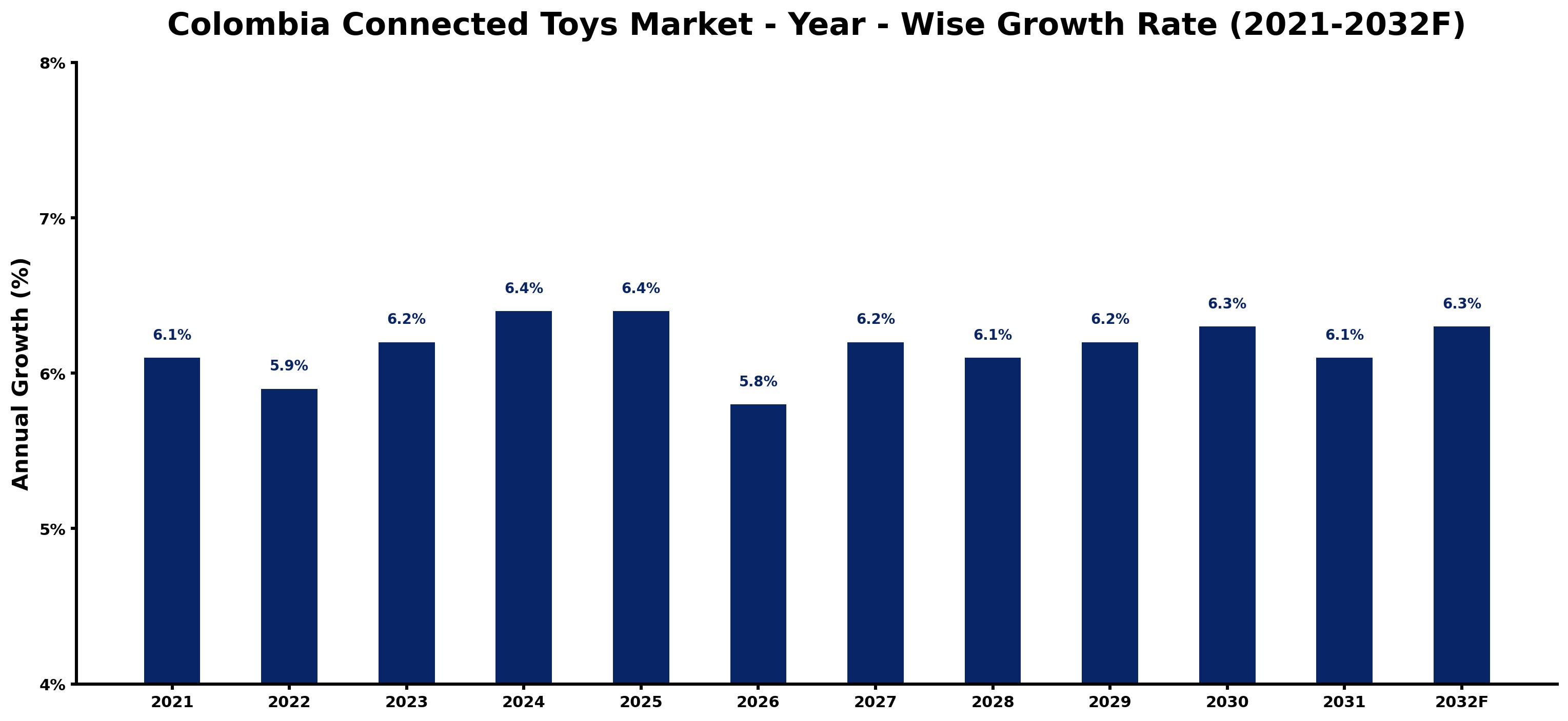Colombia Connected Toys Market Year-wise Growth Rate and Key Drivers