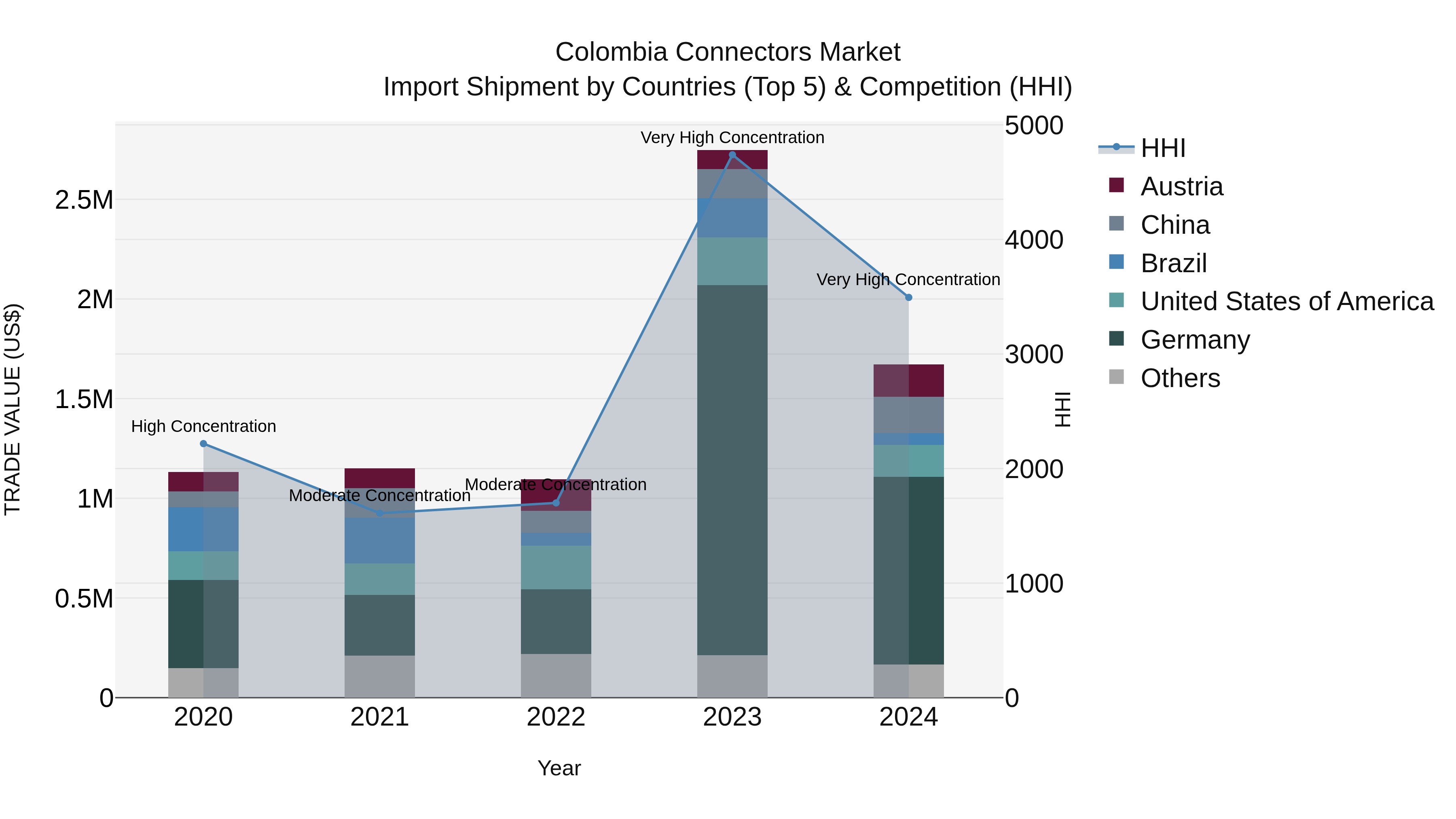 Colombia Connectors Market: Top 5 Importing Countries and Market Competition (HHI) Analysis