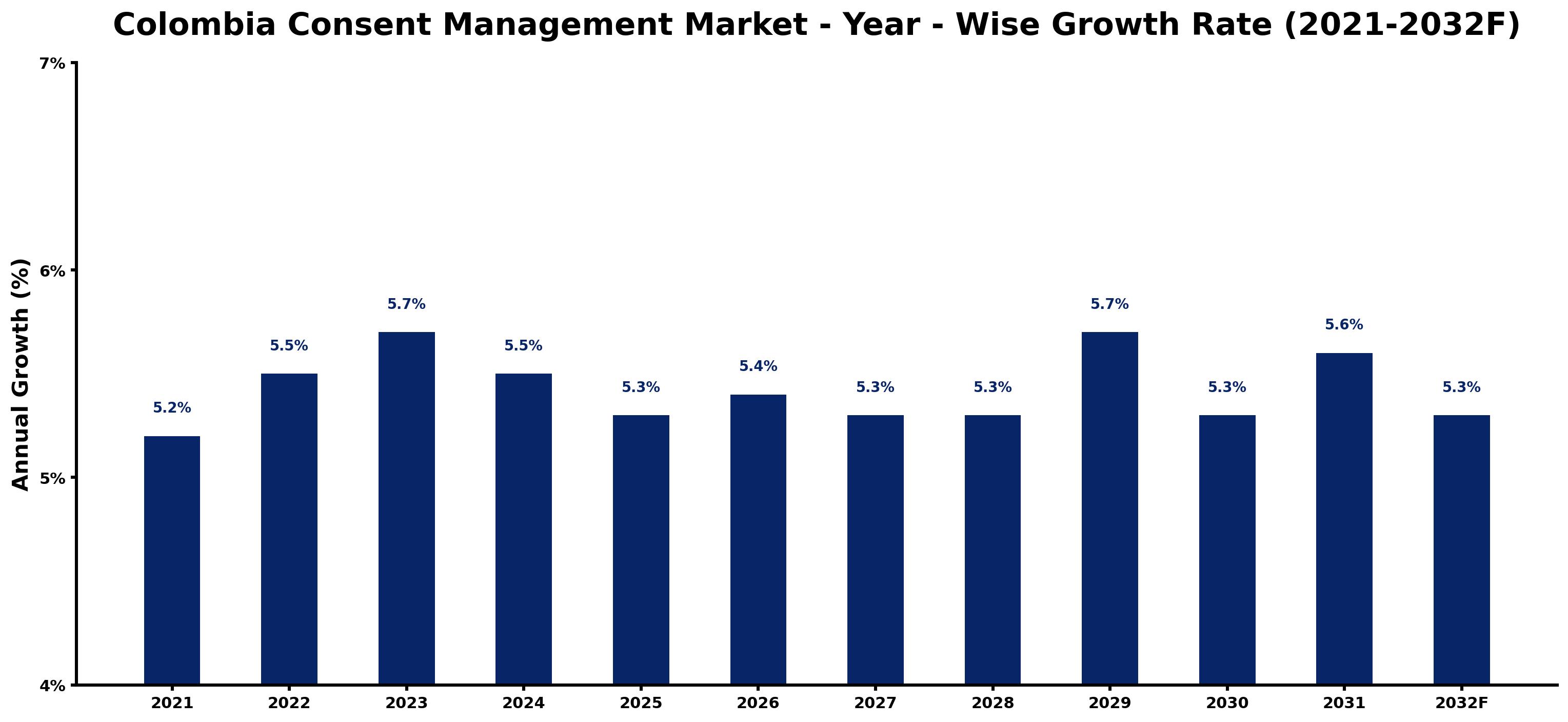 Colombia Consent Management Market Year-wise Growth Rate and Key Drivers