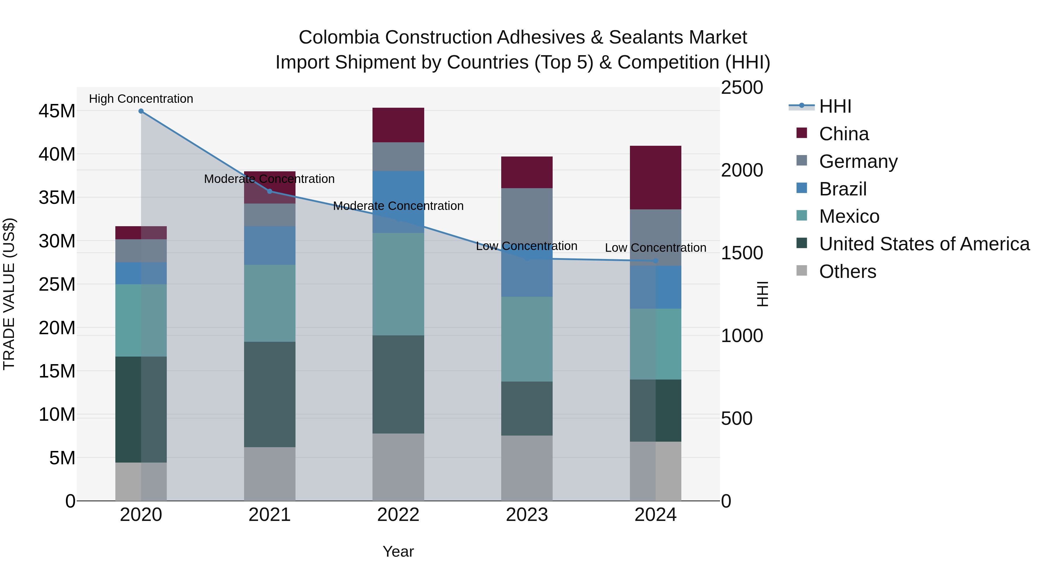 Colombia Construction Adhesives & Sealants Market: Top 5 Importing Countries and Market Competition (HHI) Analysis